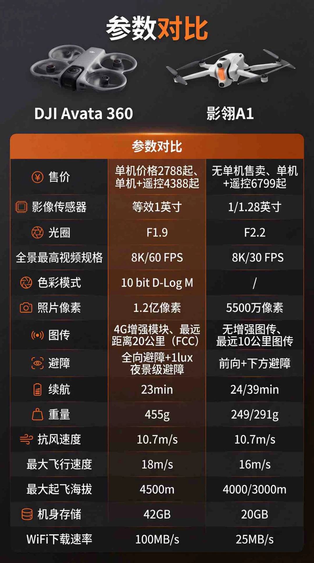 Avata360和影翎A1下单前必看