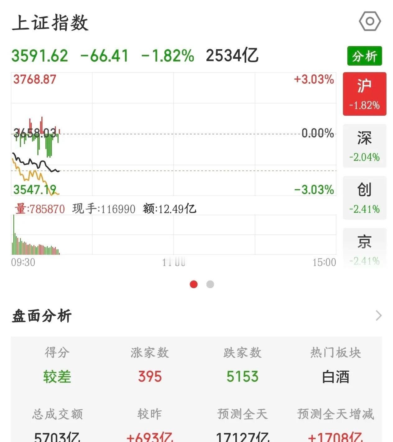 A股这回“牛”了，居然连3600点都没有守住
今天的A股可真是太惨了，开盘就往下砸，目前为止越走越远，都已经快跌了2%了，科技股更是领跌，3600点连一点抵抗都没有就被击穿了，市场完全被空方占领了。

导火索：昨夜全球对AI资本开支/融资回报的叙事大转弯
不是AI订单没了，是市场从“敢砸钱就是利好” ​