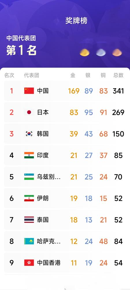 169金，中国队在境外杀疯了。
名古屋亚运会收官，中国代表团拿走169金89银83铜，总共341块奖牌，金牌榜奖牌榜双第一。这不是险胜，是断层碾压。上次境外最好成绩还是2006年多哈的165金，憋了20年，这回直接破了。
有意思的是三大球。女排夺金，正常发挥。男足居然捞了块铜牌，放以前你敢想？一