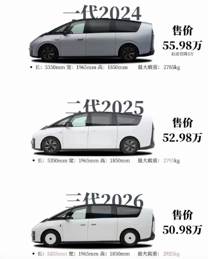 新MEGA 50.98万，比一代便宜了5万，增加了更多配置。
朋友去年十月买的二代，开了一年了， 不知道她看到价格和配置会不会想换三代[笑cry]

#新一代理想MEGA价格公布##新一代理想MEGA价格配置给到夯# ​