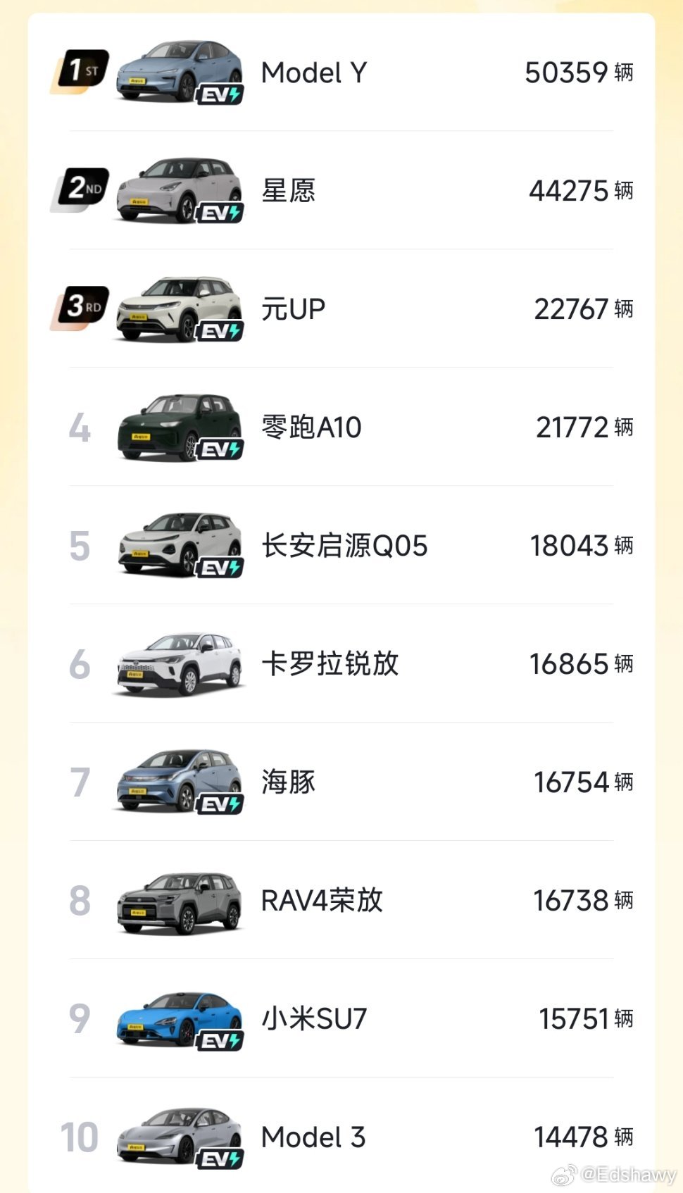 特斯拉model Y这销量真是断层了，这个价格段，还卖了这么多，太恐怖了，网上人人喊话不买特斯拉，结果现实当中卖的还是最多的。 ​