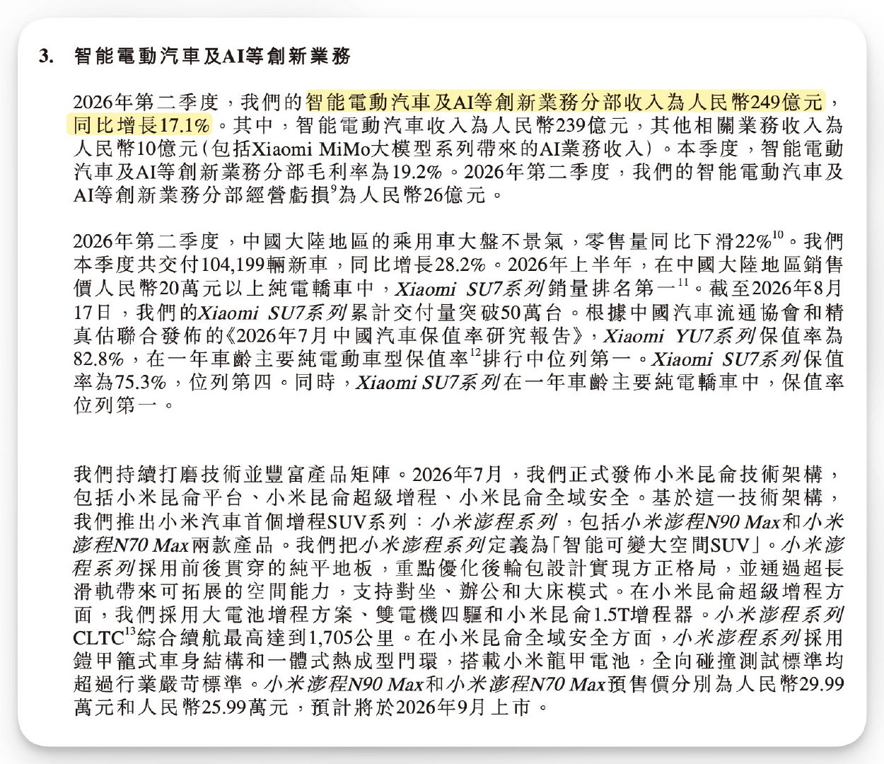 小米集团：本季度，智能电动汽车及AI等创新业务分部毛利率为19.2%，经营亏损为26亿元。
智能电动汽车及AI等创新业务分部收入为249亿元，同比增长17.1%。其中，智能电动汽车收入为239亿元，其他相关业务收入为10亿元（包括Xiaomi MiMo大模型系列带来的AI业务收入）#小米Q2营收1089亿元# ​