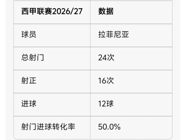 这个赛季的拉菲尼亚简直是战神，连场带帽，这射门转化率也是高的离谱。姆巴佩31脚射门才进4个球,就敢称当世第一人，拉菲尼亚还是太低调了。
还是重点说说罗德里，真的是大师级水准。今天所有中场里表现最好的就是罗德里，其他中场表现都拉胯，包括佩德里在内。攻防两段罗德里都是MVP表现。几次阻断对手反击，一次防