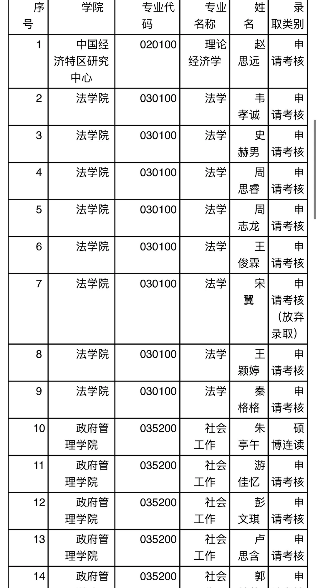 深圳大学2026年博士研究生拟录取名单公示