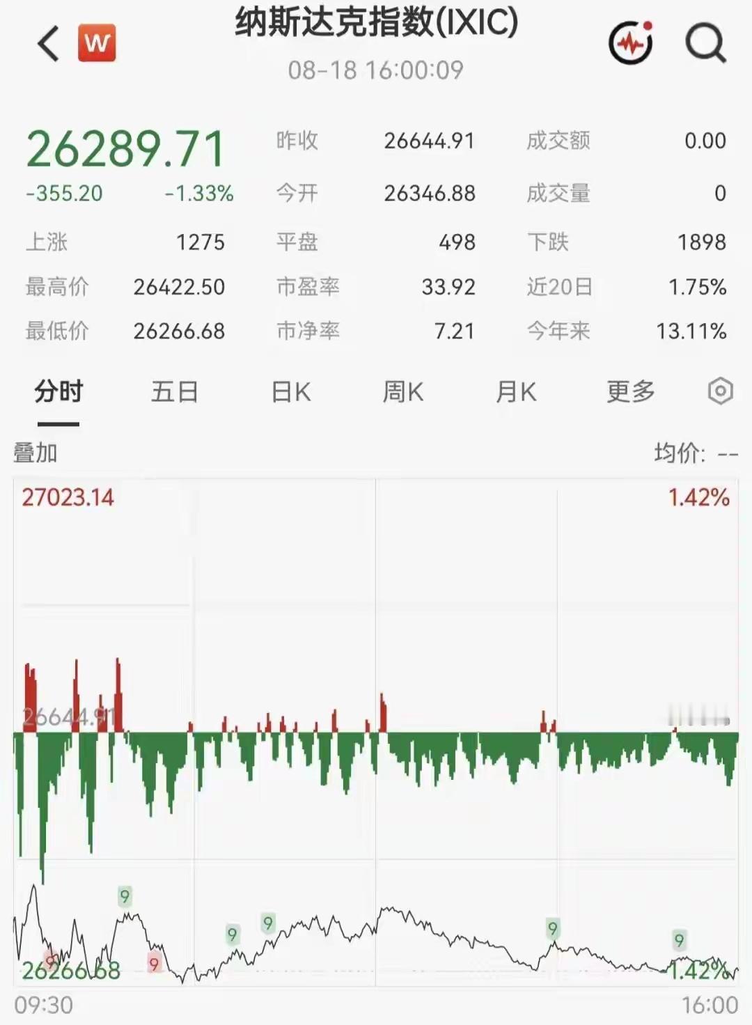 芯片股突然大跌！美股三大指数下跌，长期国债收益率创19年新高

【导读】美国三大股指均录得三连跌，美国30年期国债收益率创19年新高
中国基金报记者 郭玟君
大家早上好！昨夜今晨，又有很多大事发生。
美国三大股指均录得三连跌，半导体板块大跌。大型科技股多数下跌，中概股多数下跌。美国30年期国债 ​