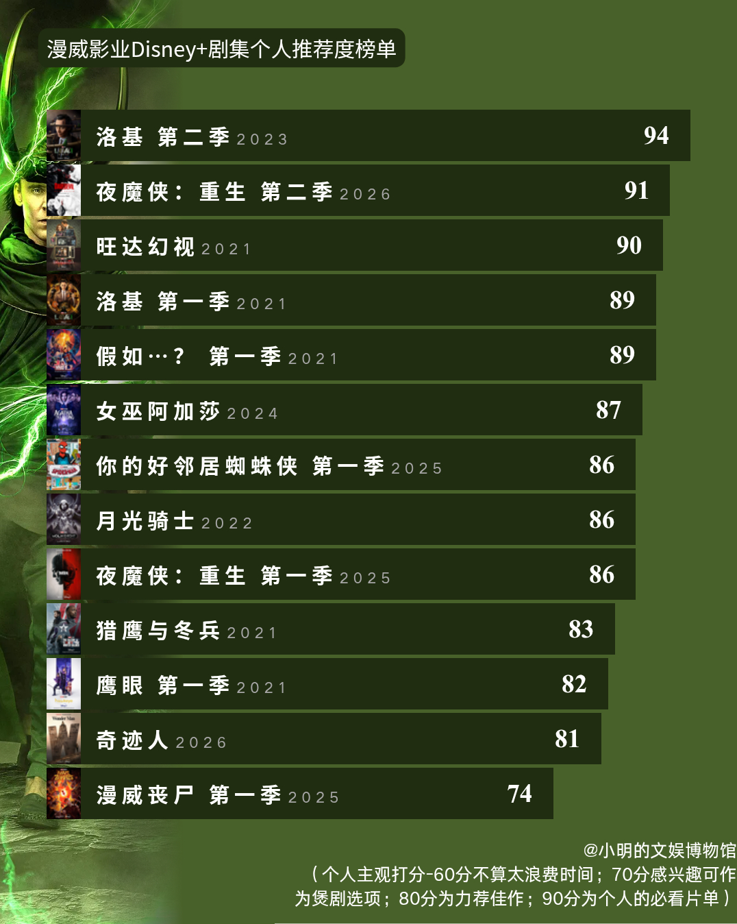 漫威影业Disney+剧集个人推荐度榜单~
个人评分：
1.《#洛基#  第二季》  94
2.《#夜魔侠:重生#  第二季》  91
3.《#旺达幻视# 》  90
4.《洛基 第一季》  89
5.《假如…？ 第一季》  89
6.《#女巫阿加莎# 》  87
7.《#你的好邻居蜘蛛侠#  第一季》  86
8.《月光骑士》  86
9.《夜魔侠：重生 第一季》   ​