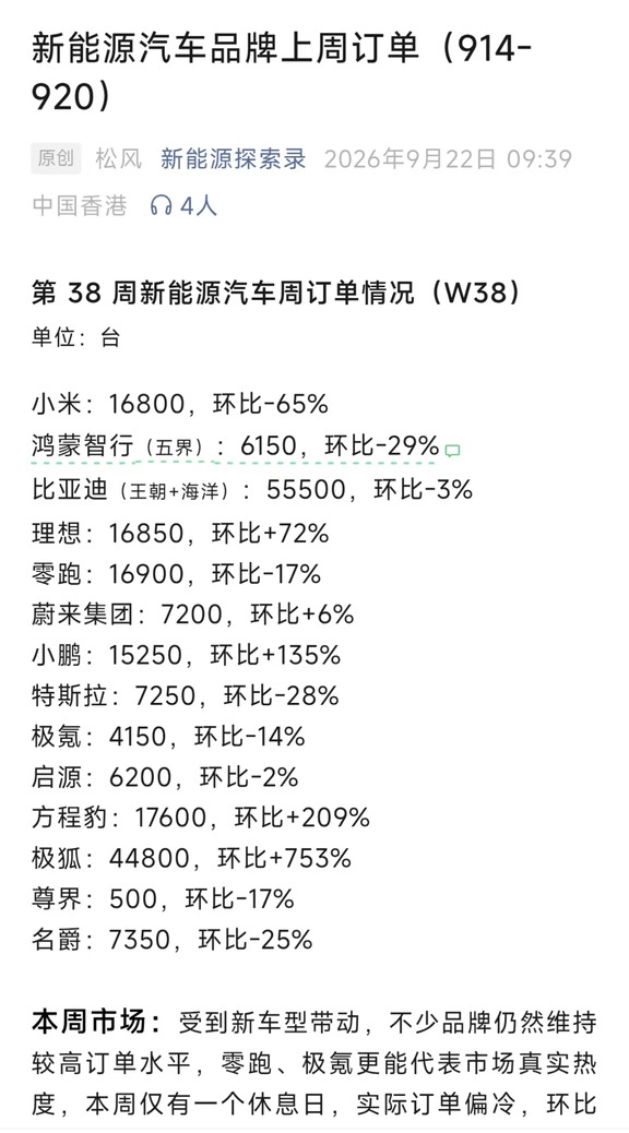 新能源汽车上周订单，方程豹17600台。
＊以上数据仅供参考。
#新能源汽车 #比亚迪 #方程豹 #方程S #方程SGT