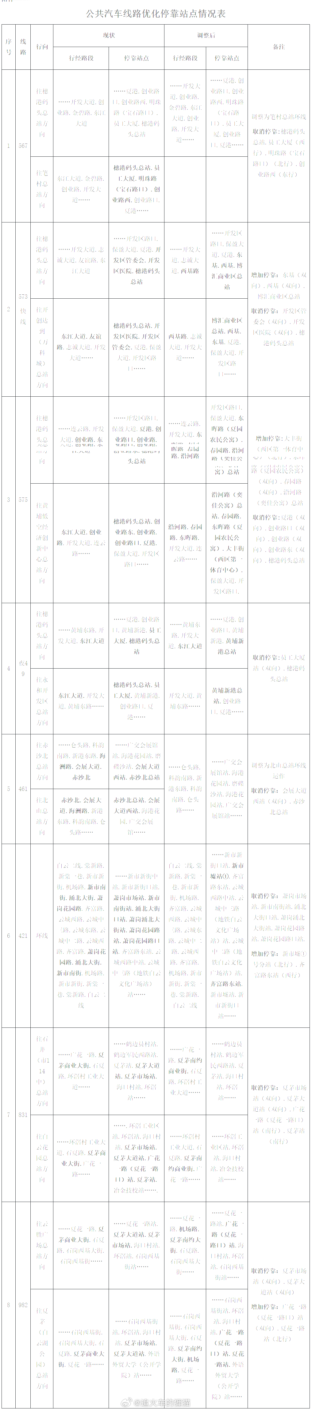 #广州公交调整# 
关于优化公共汽车保税区南门站等站点及停靠线路的告示
发布日期：2026-08-20  
　　结合市民出行需求、道路交通组织变化及配合市政工程施工等情况，经研究，决定优化公共汽车保税区南门站等站点及停靠线路，现将有关事项告示如下：

　　一、根据市民出行需求变化，新增、优化以下站点 ​
