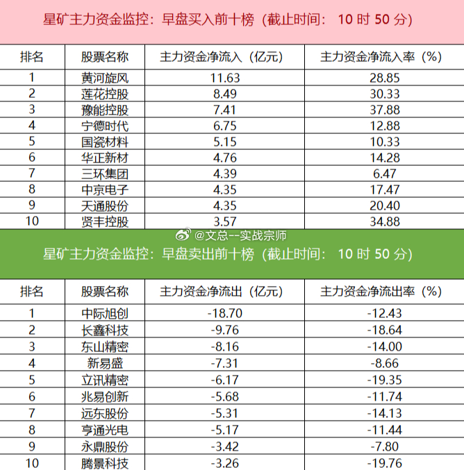 【主力资金监控：中际旭创净卖出超18亿】盯盘数据显示，今日早盘主力资金净流入医药、通用设备、机械设备等板块，净流出通信、半导体、国防军工等板块，其中通信板块净流出超47亿元。个股方面，黄河旋风主力资金净买入超11亿元位居首位，莲花控股、豫能控股、宁德时代获主力资金净流入居前；中际旭创遭净卖出超18亿元，长鑫科技、东山精密、新易盛资金净流出额居前。