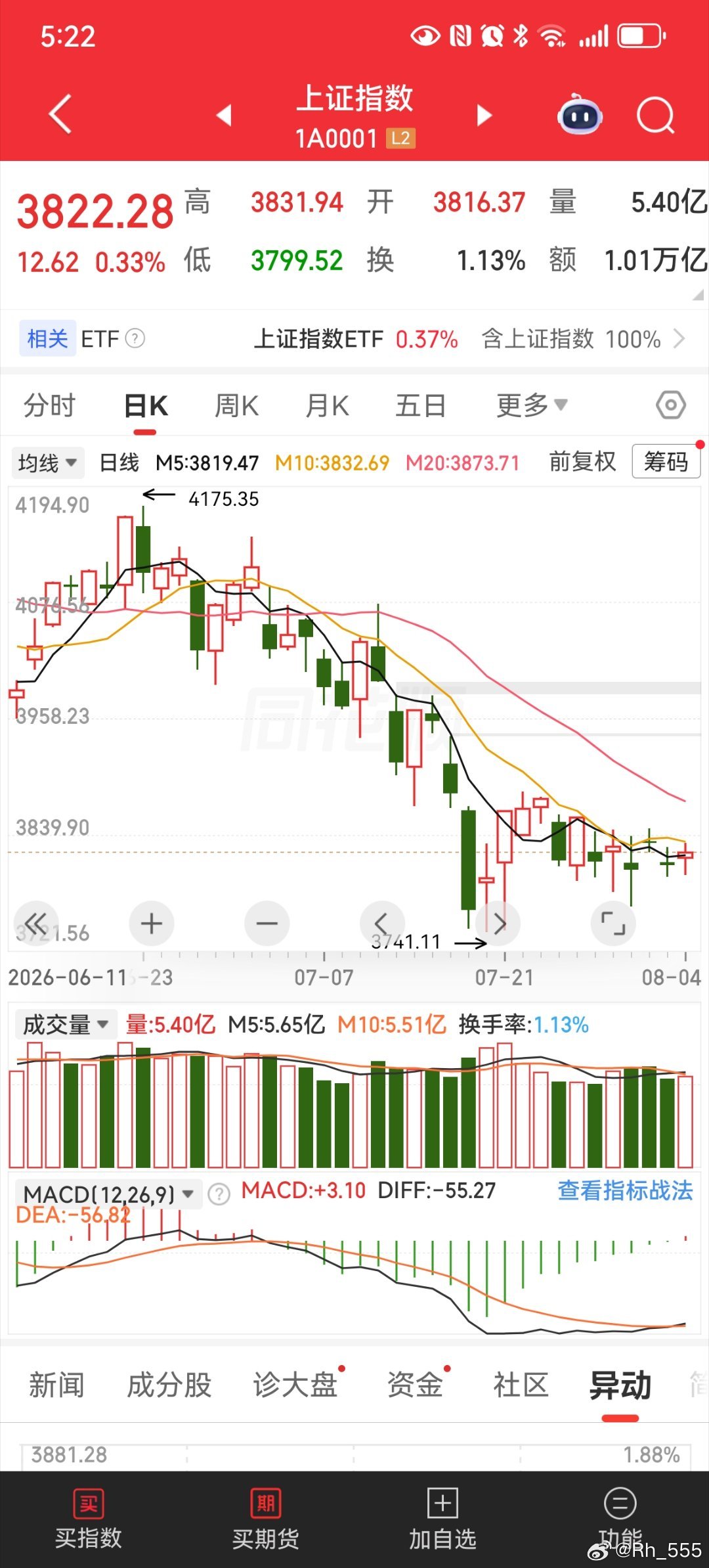 复盘总结！点评大盘，  ，连续5个十字星，可以百分百断定，这里就是底部...