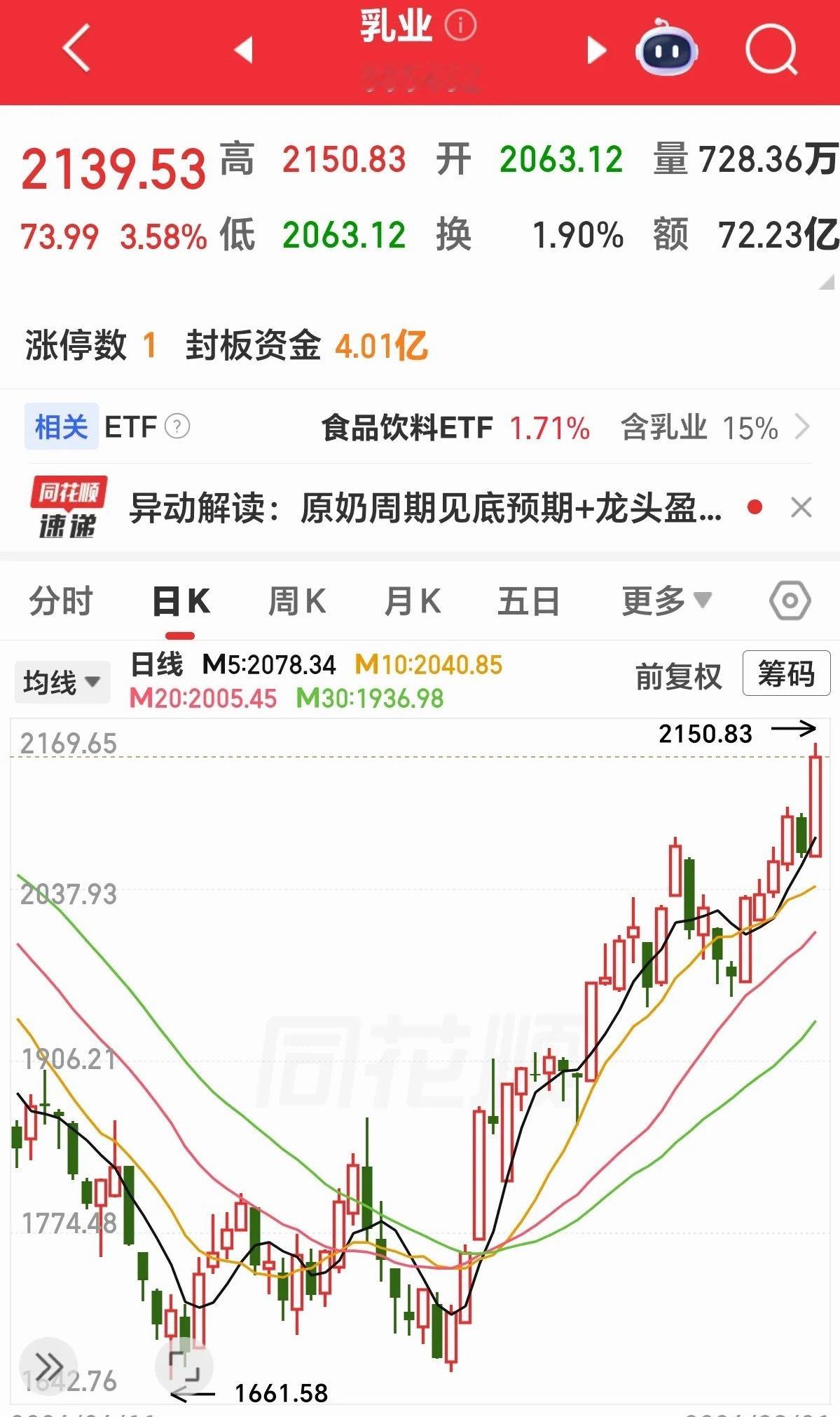 民以食为天，科技板块进入调整。

看今天的盘面，科技板块回落幅度较大。CPO下跌3.09%，PCB下跌3.07%，半导体下跌2.74%，创业板目前下跌1.55%。

反观大消费板块（看下方截图）乳业板块上涨3.67%，白酒上涨3.24%，粮食（种植业）安全板块大涨5%。

不用恐慌，现在的行情很安全。

不出几日，将迎来又一 ​