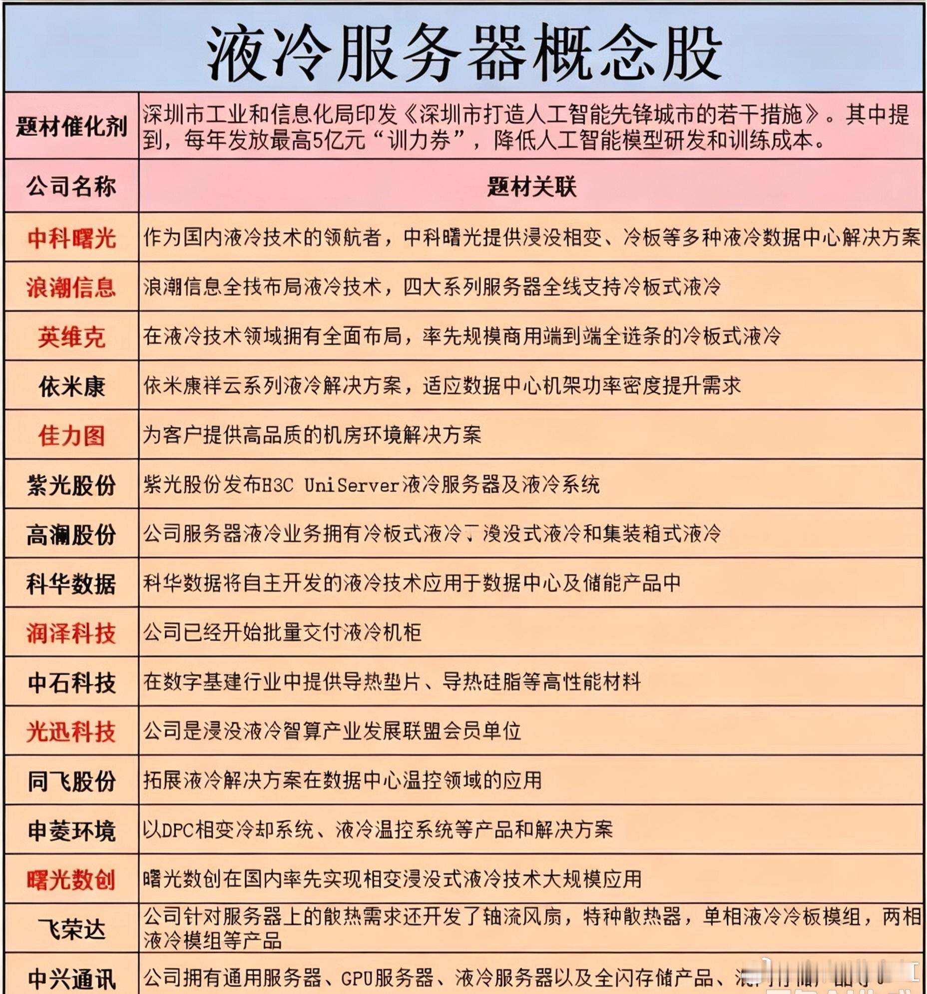 🔥AI算力爆发，散热先行，液冷赛道热度持续走高
高功率AI服务器功耗飙升，传统风冷渐渐顶不住，液冷成为算力基建的刚需方向。

深圳每年最高5亿“训力券”的政策加持，进一步点燃板块情绪。
从整机、液冷机柜，到温控设备、导热材料，整条产业链都在加速落地。

⚠️提醒：名单只是题材归类，不代表 ​