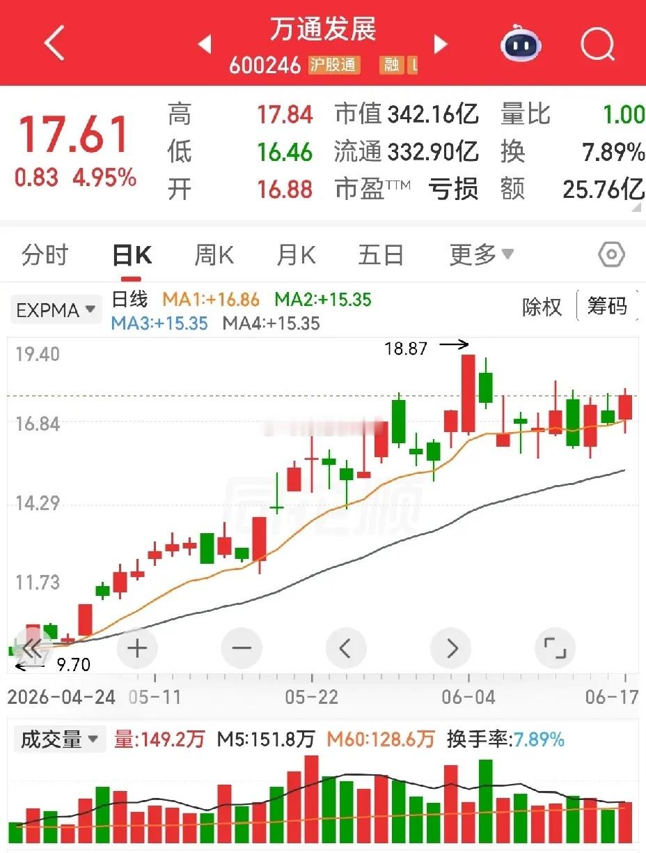 荣丰控股和万通发展。荣丰控股，前面有过四连板，然后开始震荡横盘整理，这...