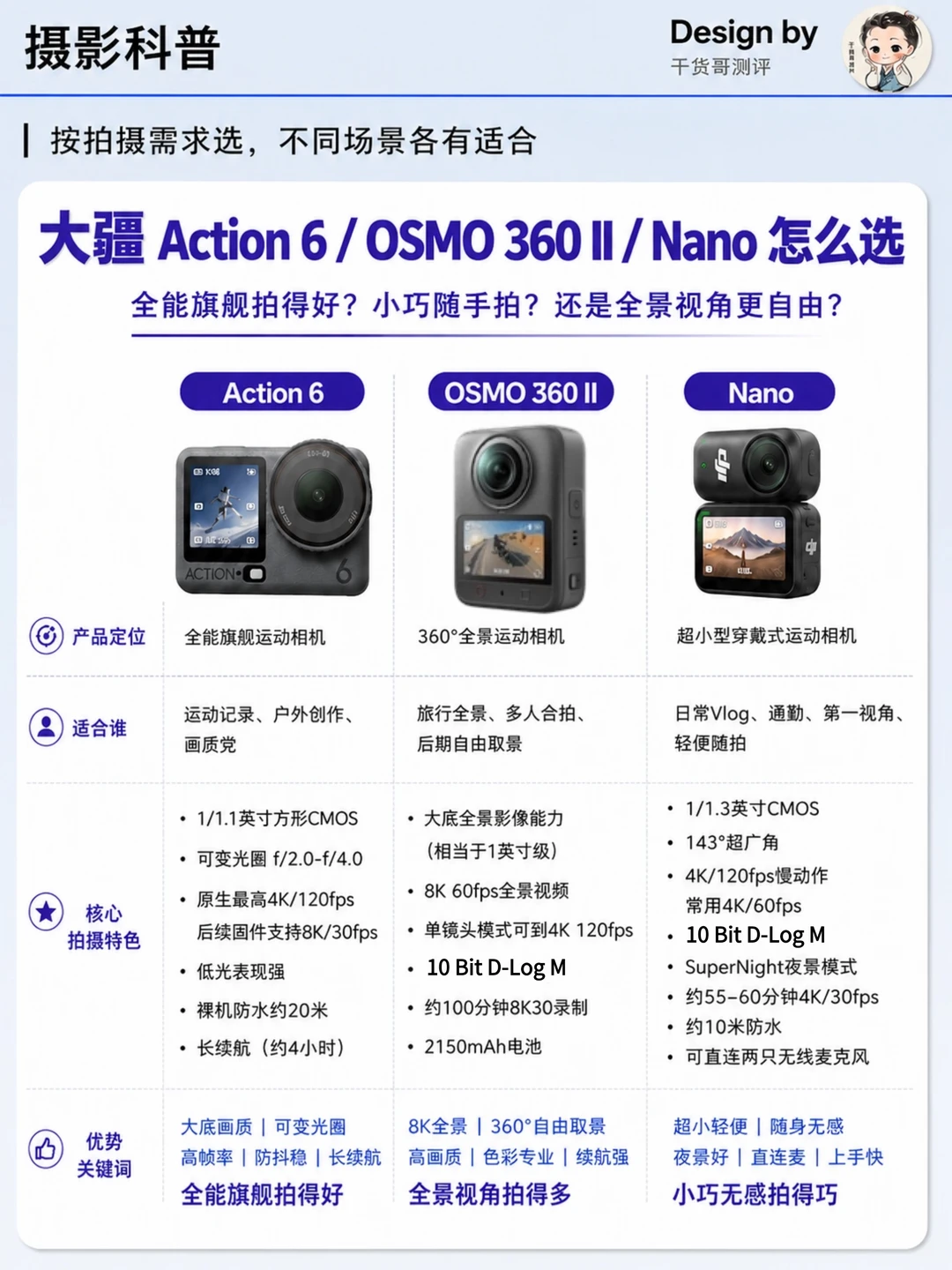 大疆Action6/OSMO 360 II/Nano，到底怎么选