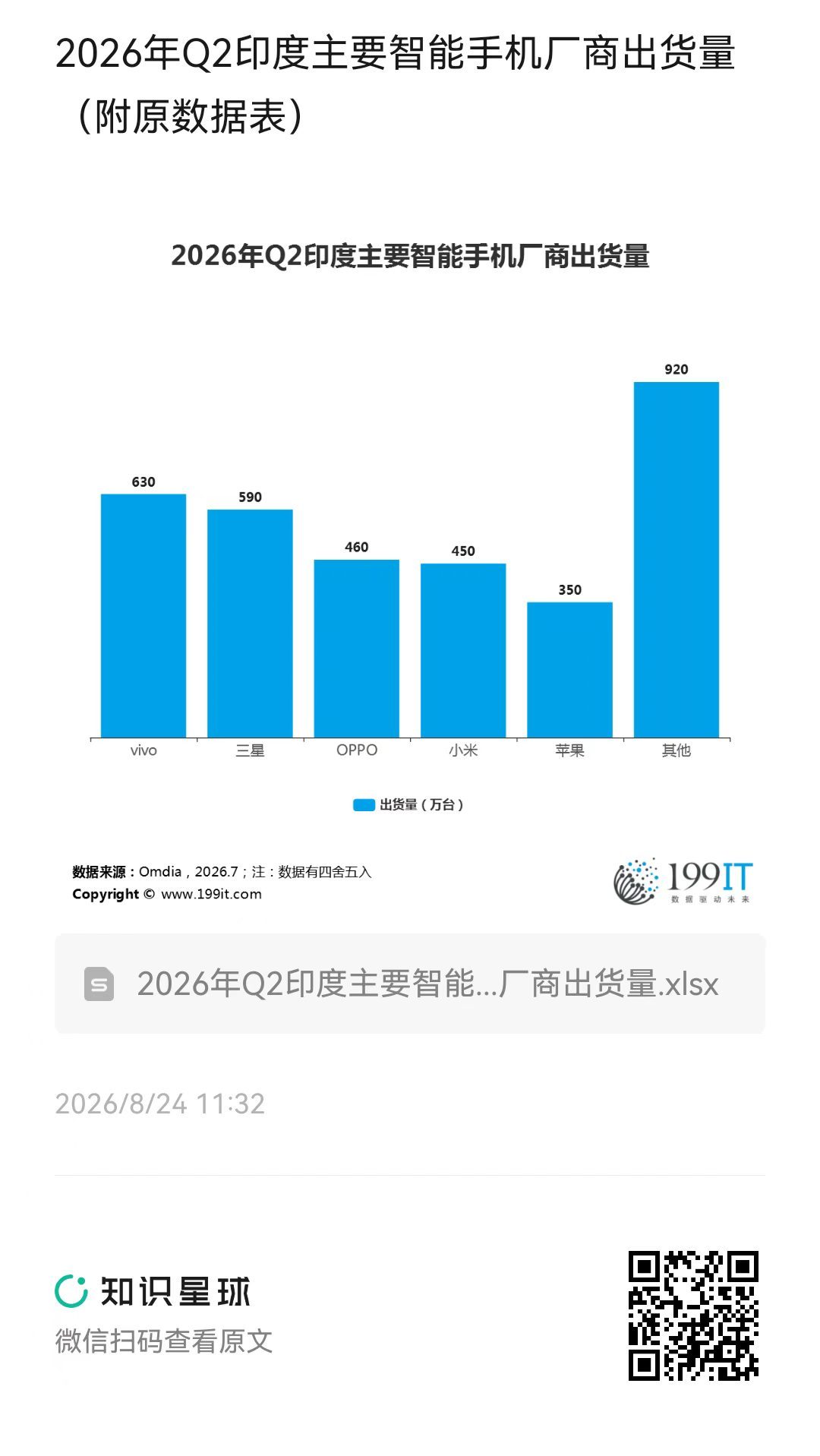 2026年Q2印度主要智能手机厂商出货量（附原数据表） ​