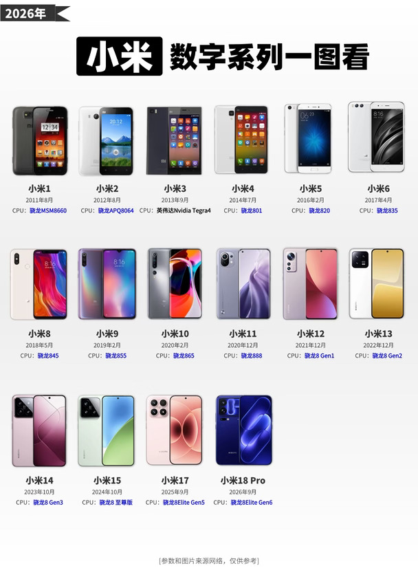 小米数字系列从1-18，一图看设计变化！