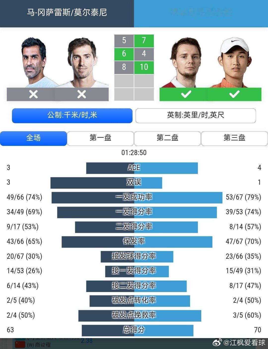 #2026中网# 男双8进4

商竣程🇨🇳/布勃利克🇰🇿7-5/4-6/10-8战胜冈萨雷斯🇦🇷/莫尔泰尼🇦🇷，晋级半决赛，恭喜商竣程组合！🎉🎉🎉 ​