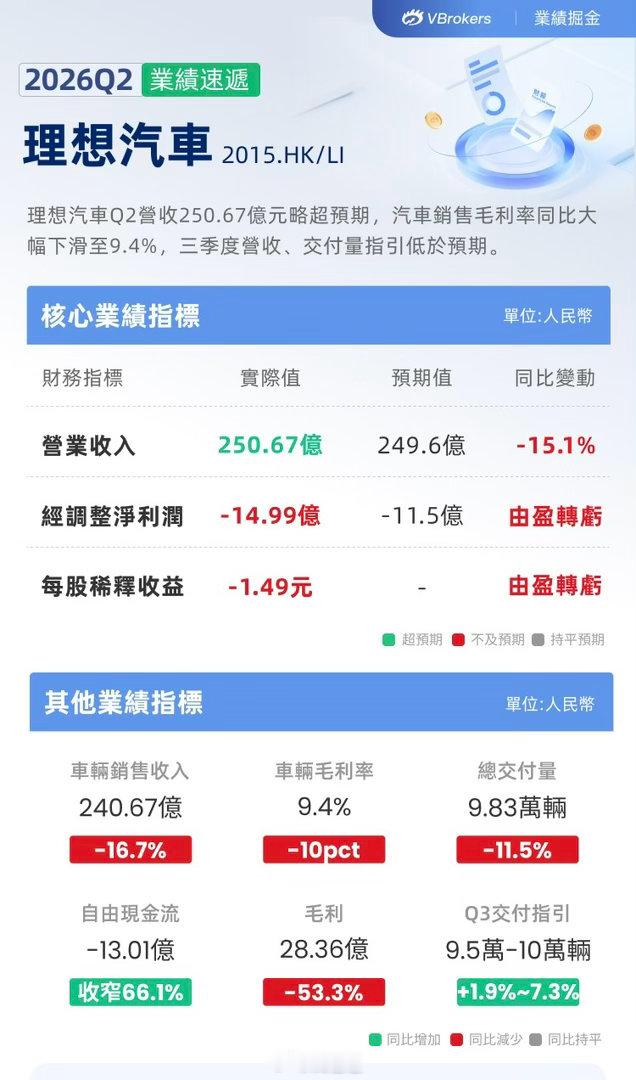 #理想2026年二季度财报公布#
亮点：

① 收入总额环比增长显著，从2026年第一季度的人民币229.83亿元增至256.67亿元，增幅为11.7%，主要得益于产品组合变化带来的平均售价提升及交付量增加。

② 毛利率环比改善明显，由第一季度的7.9%提升至11.0%，增加了3.1个百分点。其中，车辆毛利率从6.1%增至9.4% ​