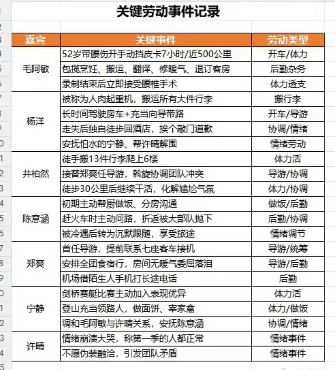 夹带私货到这种程度拉表何意味，但凡看过一期也拉不出这种数据。 ​