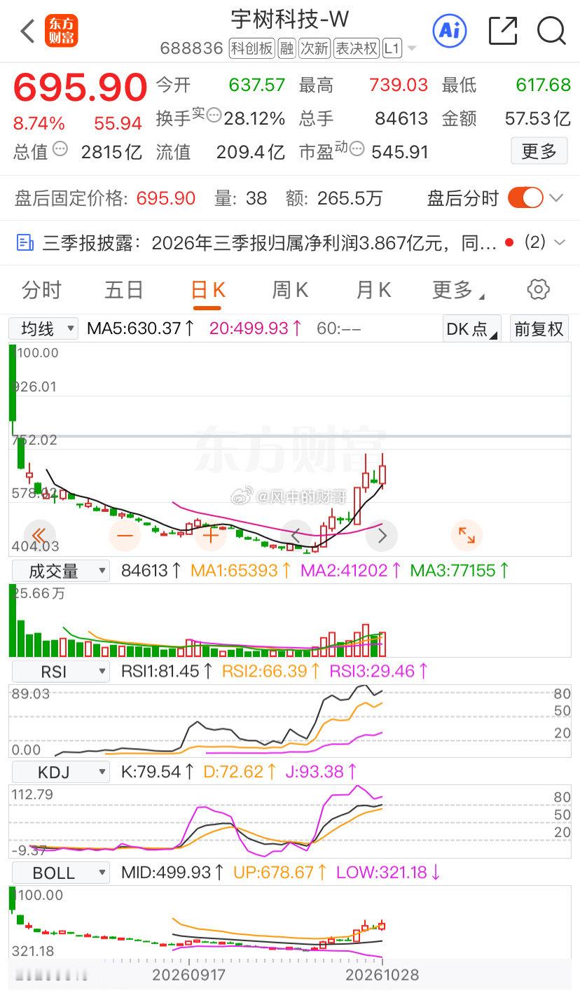 宇树科技2026年Q3营收6.65亿元，同比增69.93%；归母净利润1.13亿元，同比降17.37%，环比降49%。前三季度研发投入2.63亿元，同比增191.48%，主要投向具身智能与大模型。 ​