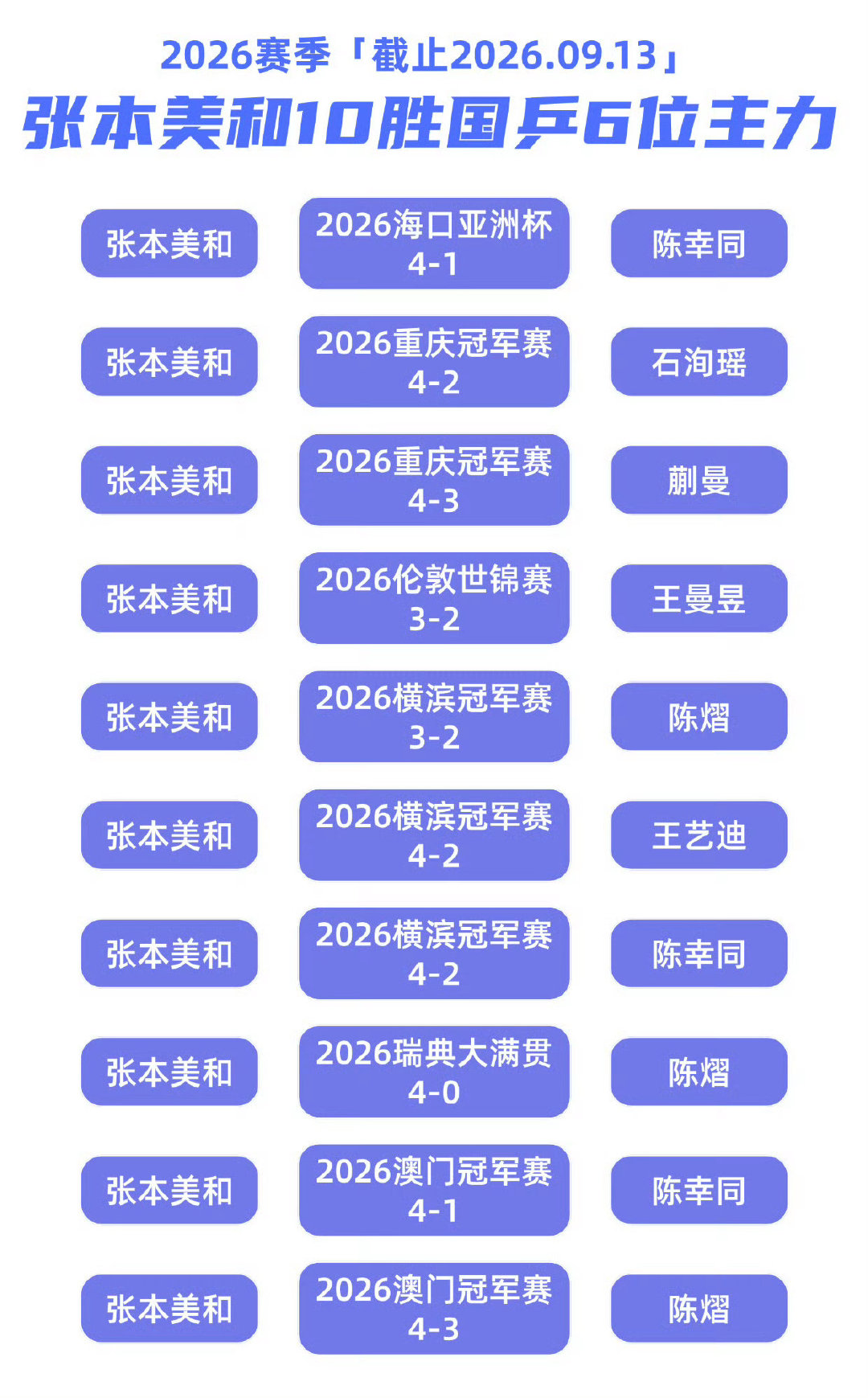 #张本美和连赢两位国乒选手夺冠# [作揖] ​