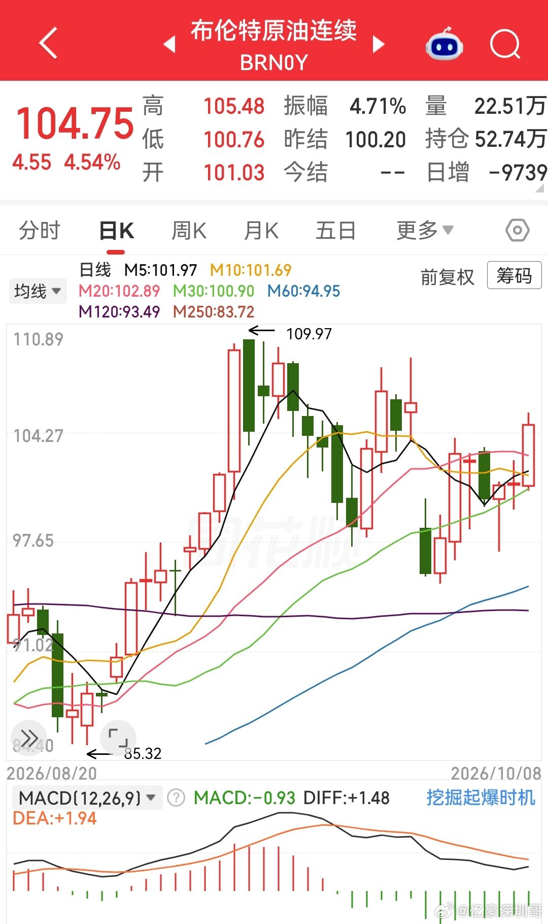 国际油价大涨，全球股市雪上加霜…A股港股更是苦不堪言，不能再任由它这么胡跌，期待GJD重拳出击。 ​