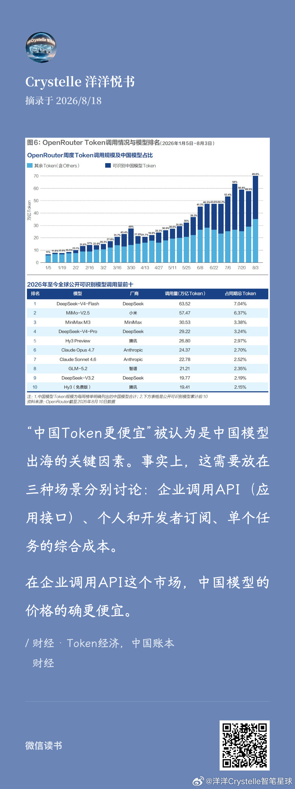 【Token经济：看懂AI时代的隐形账本】
读完《财经》专题《Token经济，中国账本》，整理了其中的核心观点，也结合公开数据补充两点行业观察，Token经济正在重塑科技产业的数字规则。
Token并非晦涩的技术概念。它是大模型的基础计价单位，每一次对话、文档总结、代码调试，本质都在消耗Token。它之于AI ​