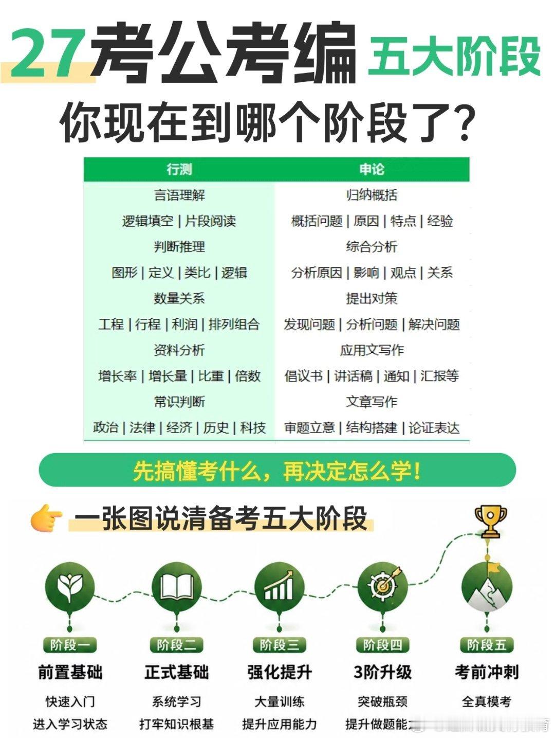 备考第一步先刷题？那你就错了！
考公不是一上来就疯狂刷题！ 不同阶段有不同任务，顺序搞错真的很容易越学越焦虑。
 
把备考拆成了5个阶段👇
🌱 阶段1｜前置基础
先搞懂考什么、怎么考 了解行测五大模块＋申论五大题型，做真题摸底，找到自己的薄弱项。
 
📖 阶段2｜正式基础
分科系统学，建立 ​