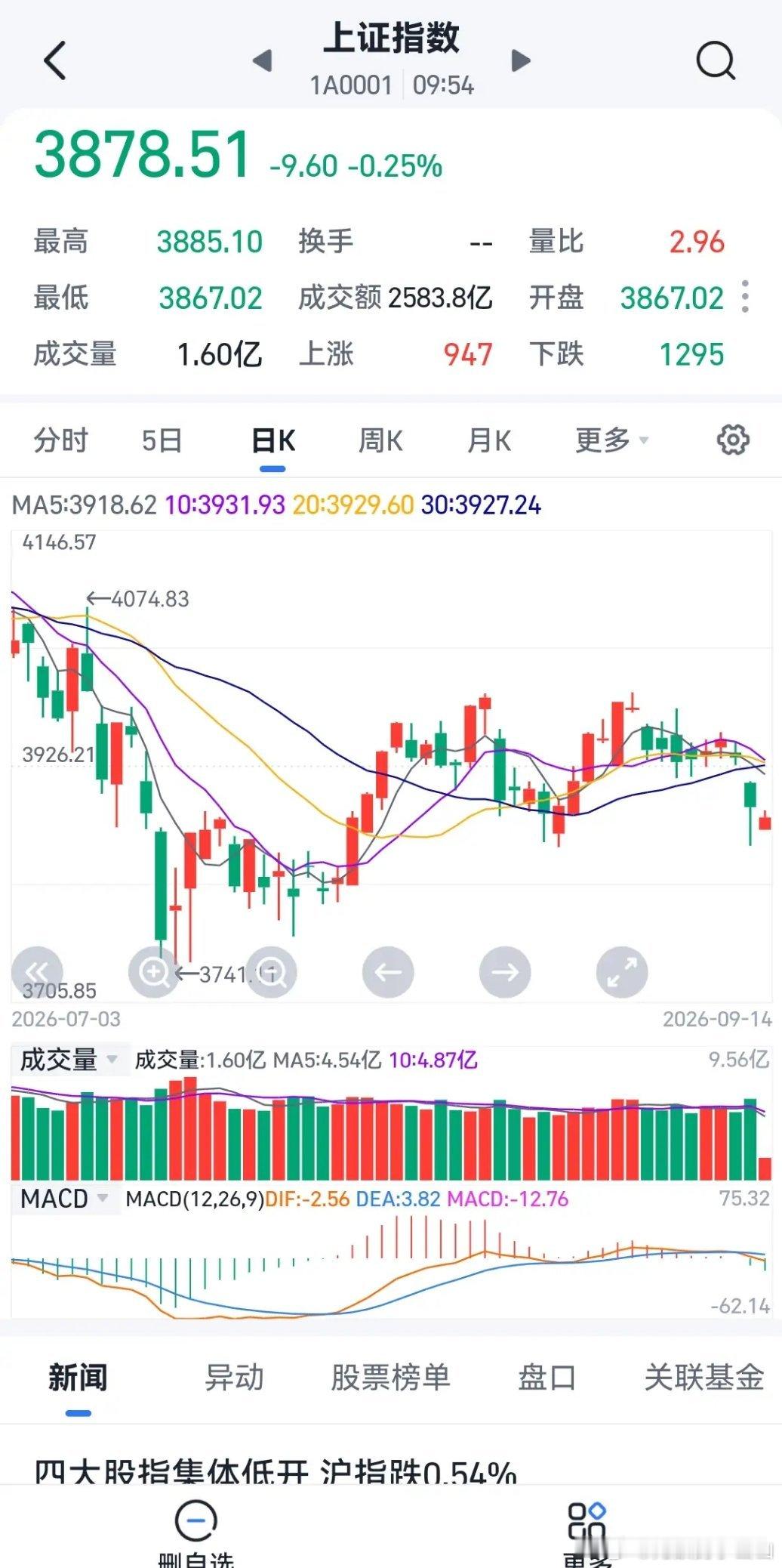 周一早上开盘上了，上周五欧洲icon19个国家上涨，4个国家下跌。美国icon三大指数都是上涨的，道琼斯指数涨了0.98，纳斯达克icon涨了0.96，标普icon涨了0.86，都是涨一个点不到。美元保持强势到了99.2，又回到了99上方。黄金4342也是稍稍有些涨幅，石油涨得很快，到了102。因为胡塞武装控制了红海icon， ​