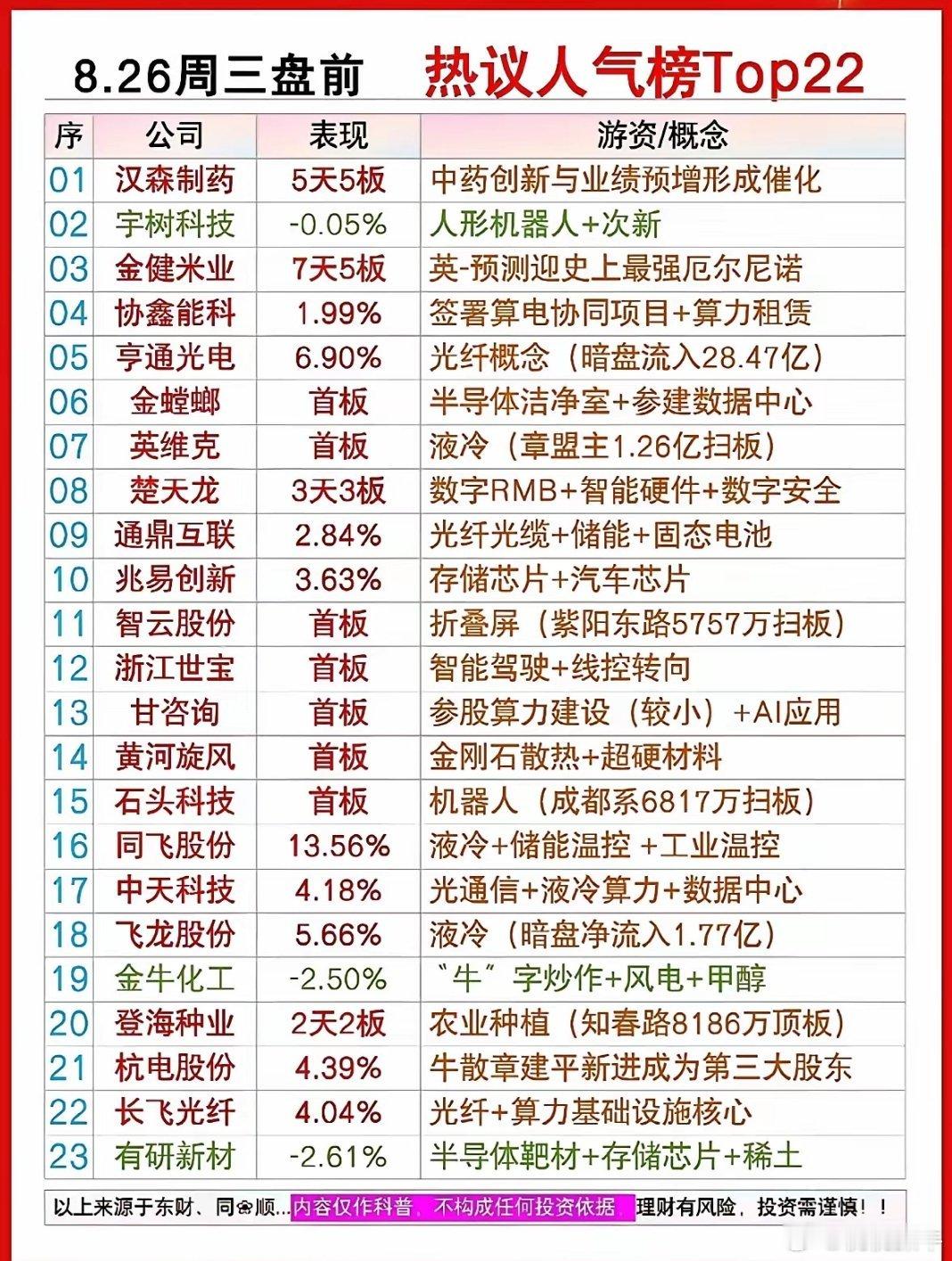 周三盘前人气榜，基本把当下市场几条主线全摆出来了。
目前全场高度在汉森制药，五板扛起医药大旗，能不能继续往上走，会直接影响短线情绪。
液冷这条线热度一下子拉满，英维克、同飞股份、飞龙股份全都上榜，还有黄河旋风带出金刚石散热这个细分分支。光通信这边亨通光电、长飞光纤、通鼎互联资金埋伏 ​
