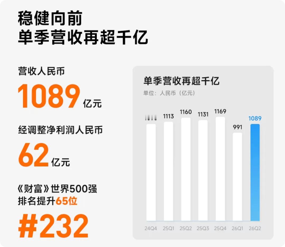 小米集团近日发布2026年第二季度财报，期内总收入1089亿元，同比下降6.1%；经调整净利润62.19亿元，同比大幅下滑42.6%。利润承压的主要原因是存储等核心器件成本大幅上涨，叠加行业竞争激烈，手机×AIoT分部收入同比下降11.3%，毛利率从21.6%降至20.0%。

不过，小米在核心技术上的投入并未放缓。集团总 ​