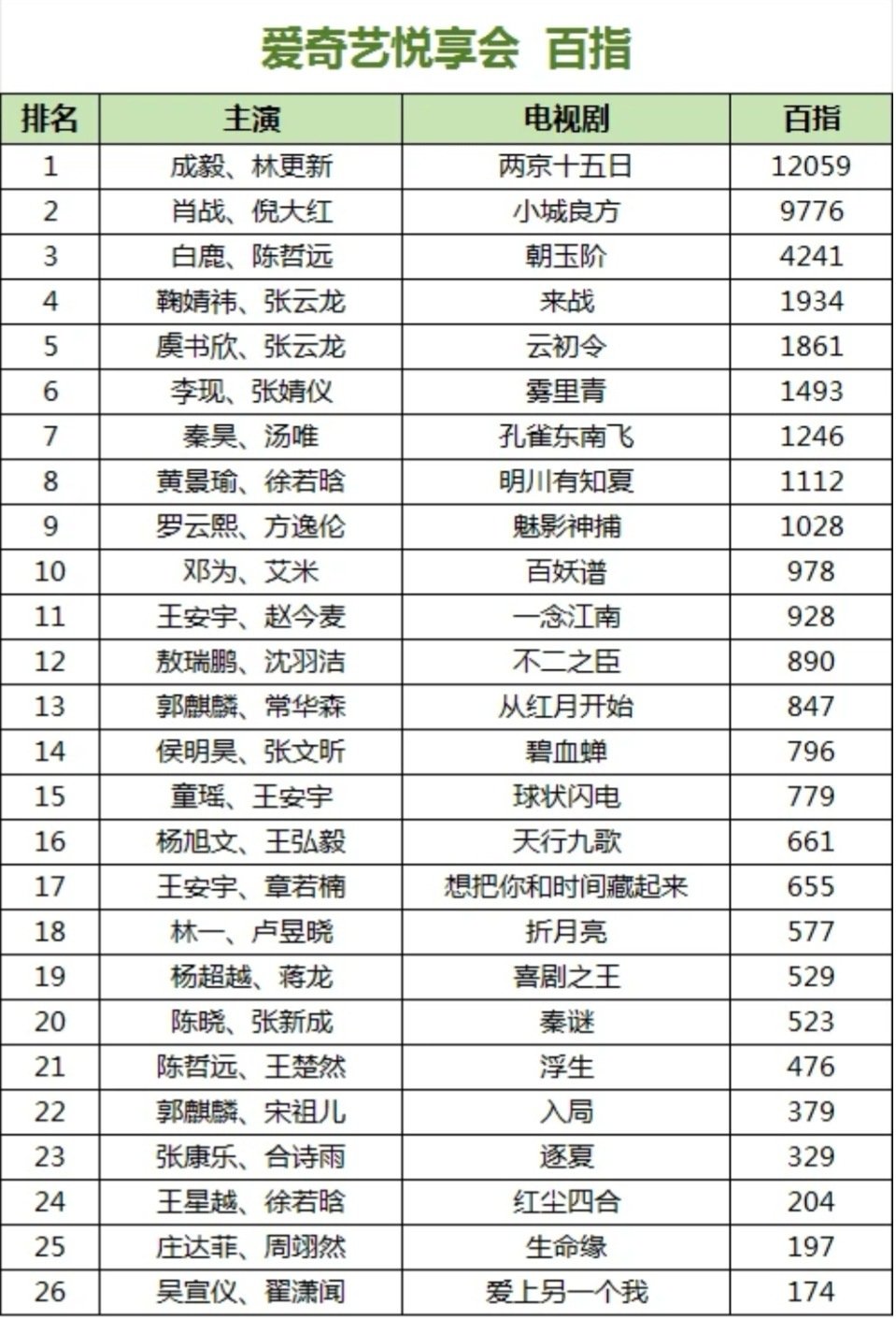 #成毅两京十五日爱奇艺悦享会百指第一# 爱奇艺招商大会剧百指汇总，成毅两京十五日的热度，成毅两京十五日百指登顶第一☝万众瞩目都在期待成毅! ​