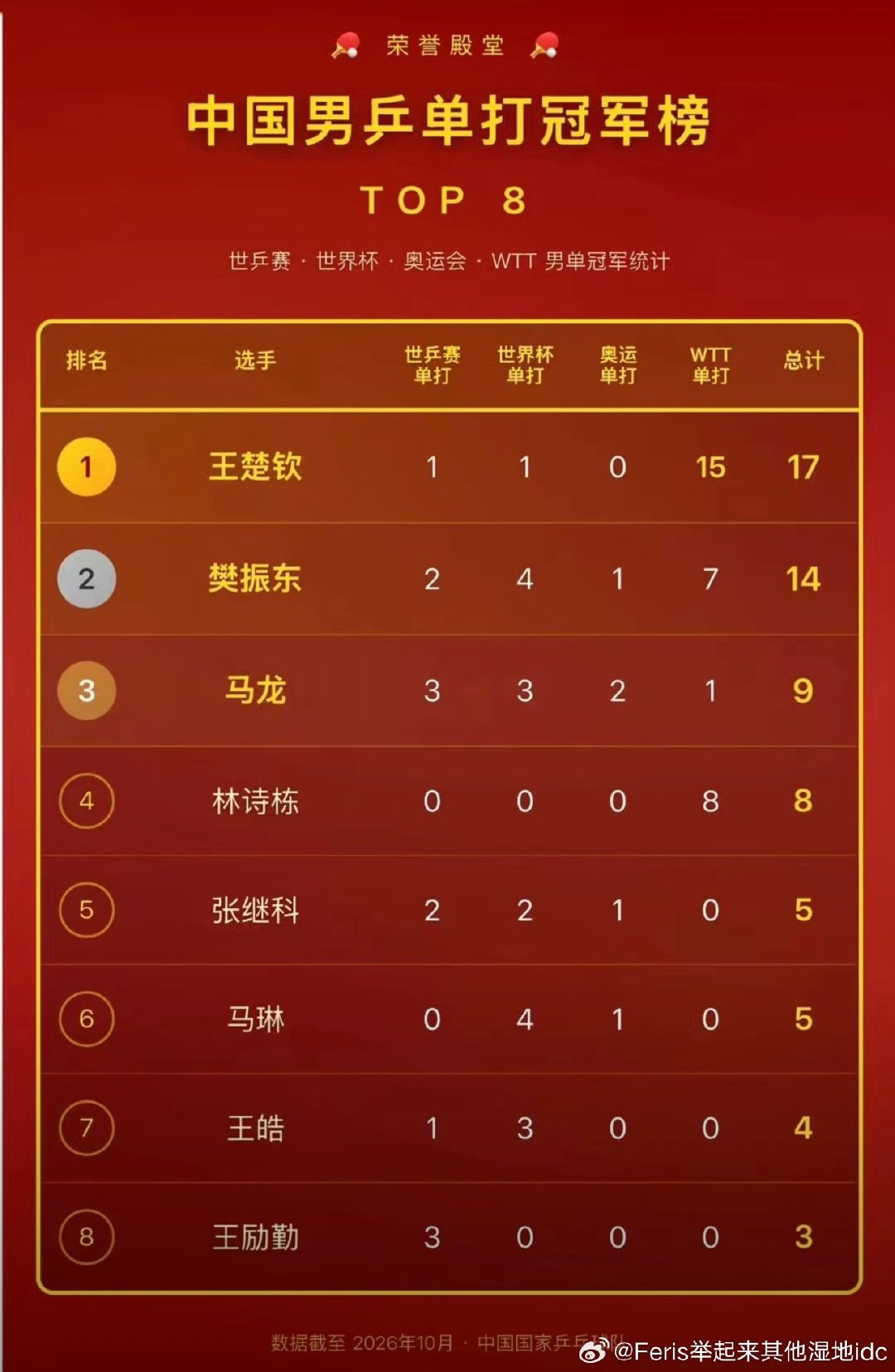 中国男乒单打冠军榜 
TOP1王楚钦
TOP2樊振东
TOP3马龙 ​