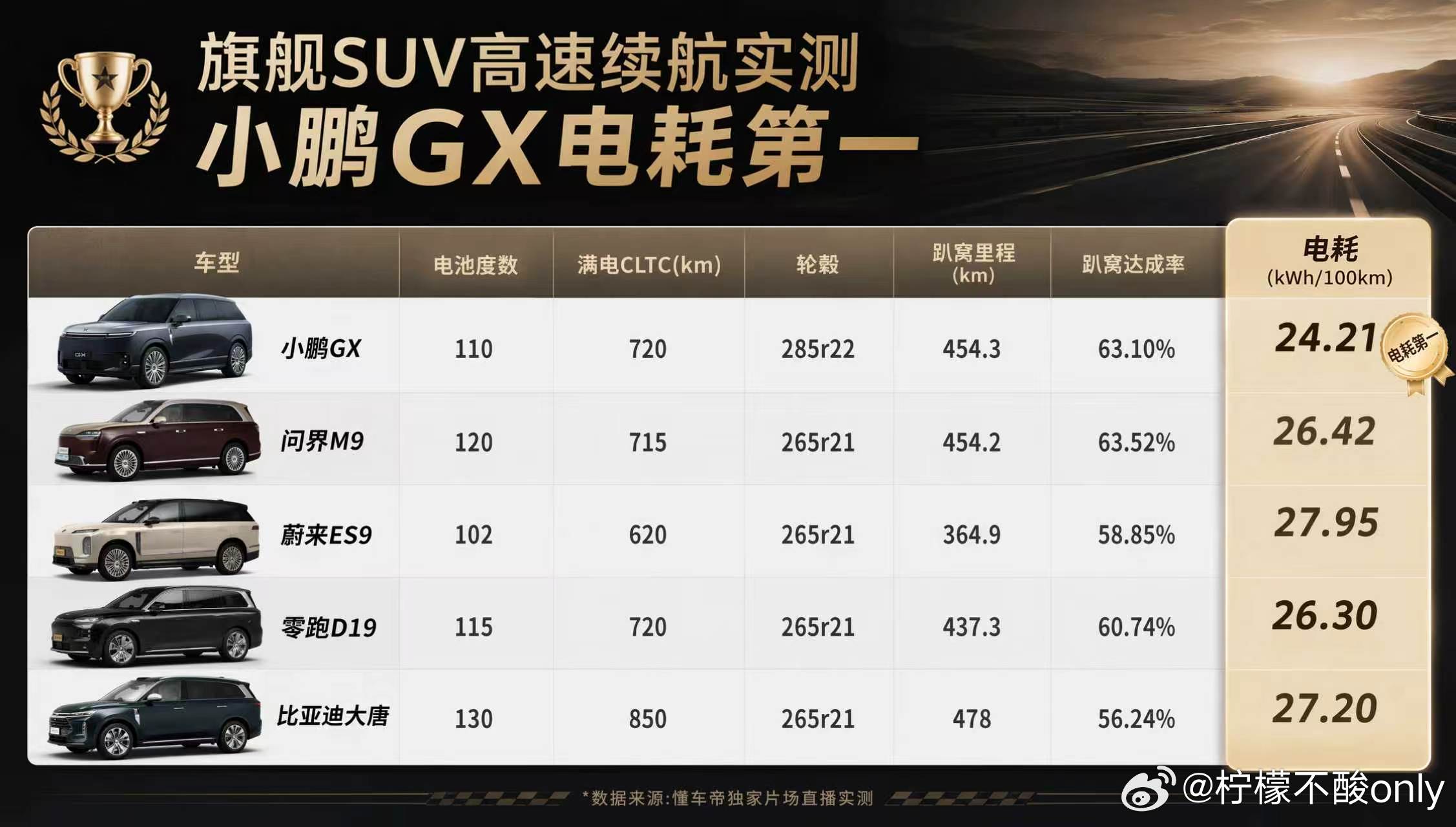 #小鹏GX纯电城区续航实测达成率超110%#

小鹏 GX 665 Ultra SE 纯电版开展真实城区工况实测，不做特殊设置，实测续航达成率突破 110%，实际行驶里程超过 CLTC 官方标定值。作为全尺寸大六座 SUV，依靠 800V 高压碳化硅平台、高效后驱电驱以及优秀的动能回收逻辑，做到大车低能耗，打破了大尺寸纯电 SUV ​