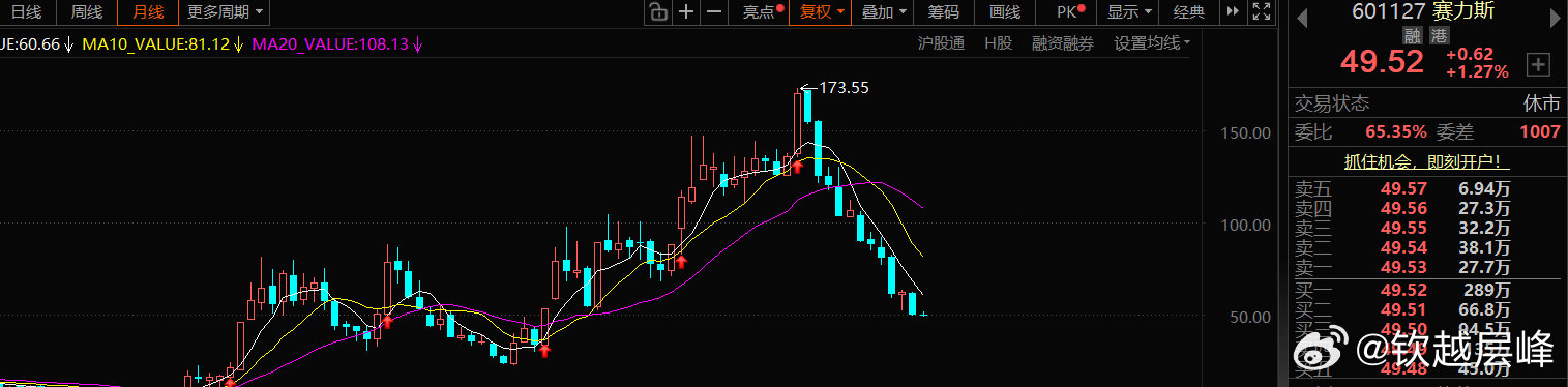 赛力斯从高点173.55回落至49.52，最大跌幅超71%。资本市场嗅觉还是灵敏。
#尊界销量暴跌90%# ​