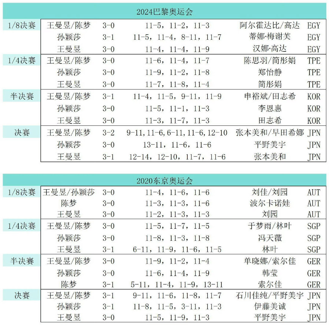#王曼昱用两届奥运金牌诠释绝对实力#

王曼昱好棒 ​