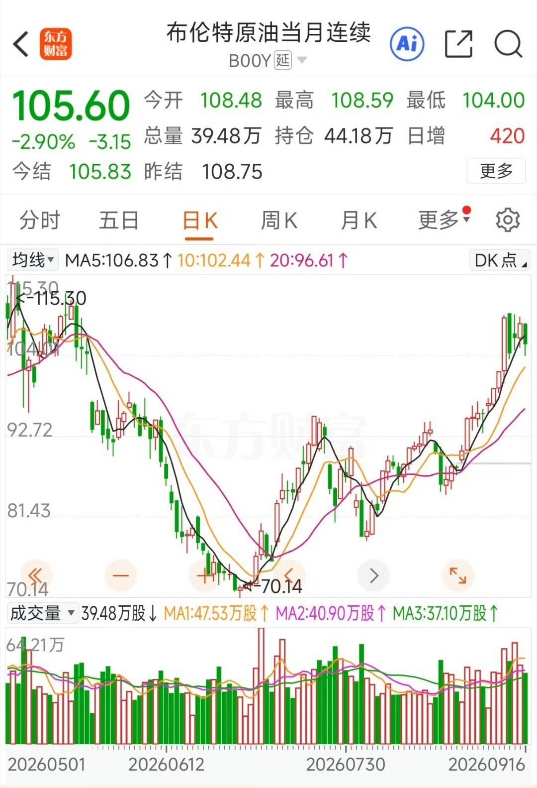 #油价大跌了#
这就有趣了，昨天才要涨，今天就看到大跌[笑cry]
算算调价周期，大家是不是可以“忍一忍”不加油？ ​