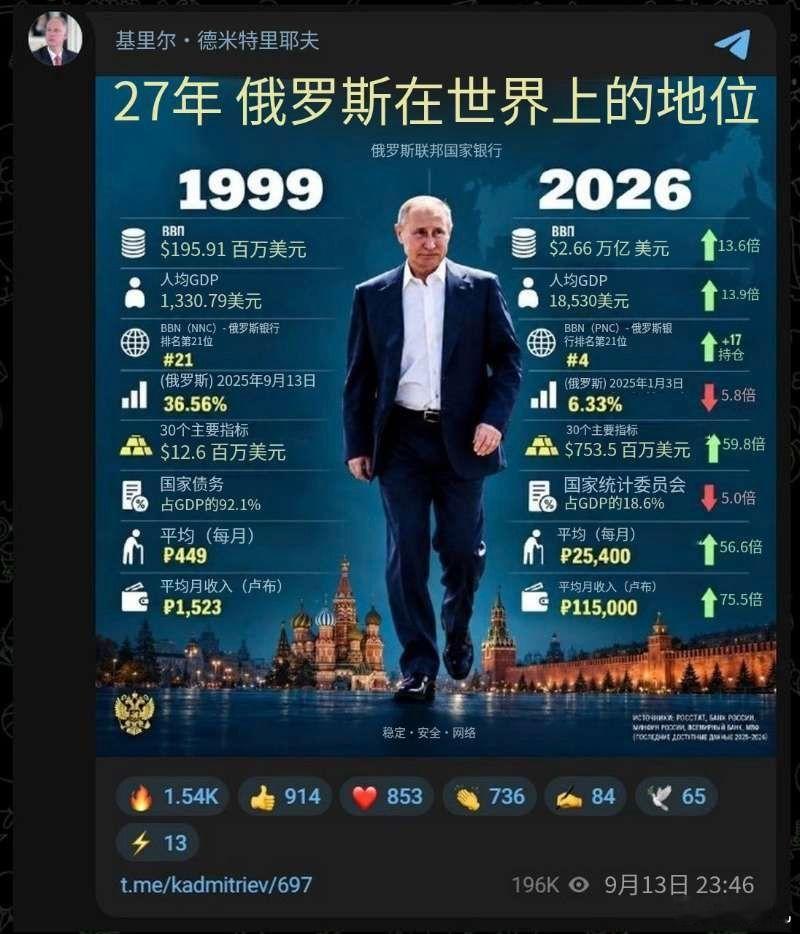 俄罗斯直投基金总裁基里尔·德米特里耶夫发布了普京从1999年执政以来俄罗斯的经济变化。

真的可以说给我三十年还你一个强大的俄罗斯。

俄罗斯GDP在过去27年间从1959.1亿美元增加到2026年的2.66万亿美元。

人均GDP从1999年的1330.79美元增加到2026年的18530美元，俄罗斯经济排名从1999年的全球第21位 ​