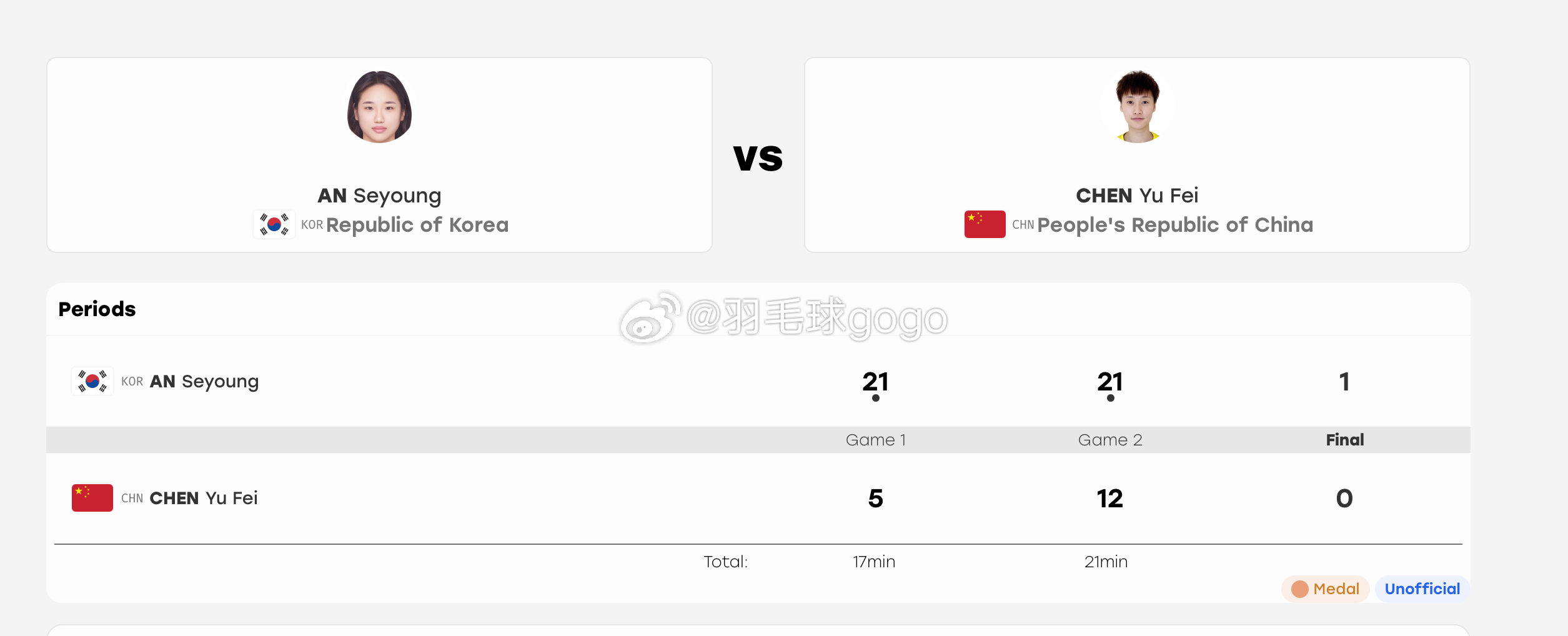 #亚运会# 羽毛球单项赛女单半决赛

🇨🇳陈雨菲 5-21 12-21 安洗莹🇰🇷 ​