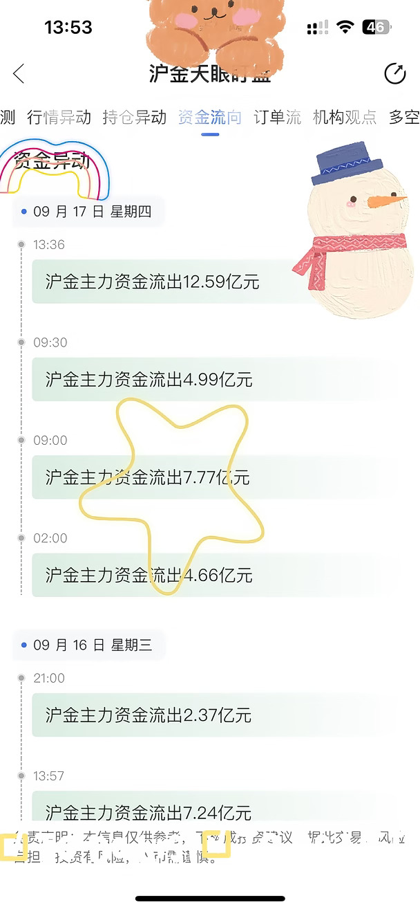 伦敦金空头跑路37亿🥳沪金流出12亿多空平🤣