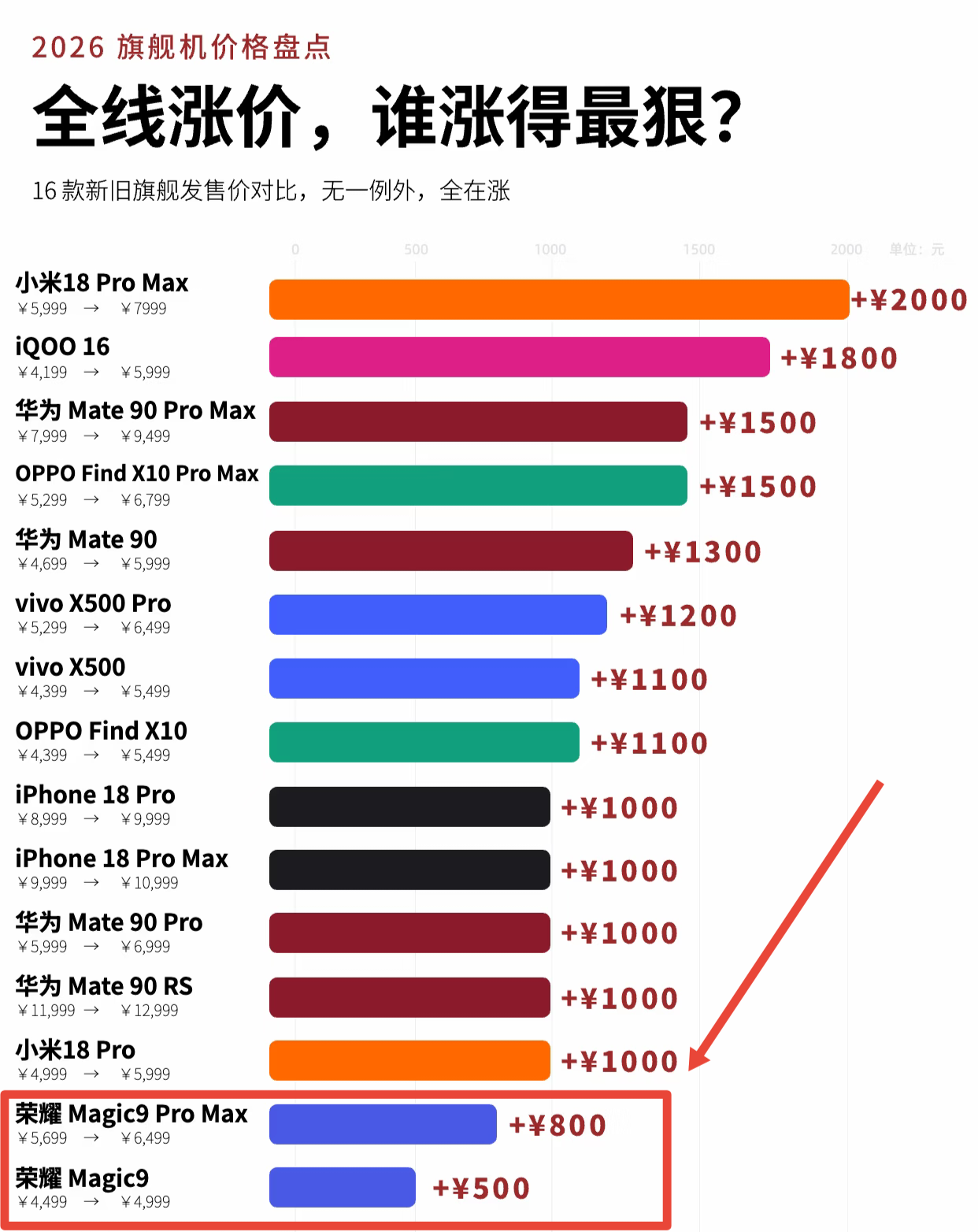 盘点2026年旗舰手机涨价排名，小米18 Pro Max涨价最狠，荣耀Magic9最少

好家伙，小米直接暴涨了2000元，比华为和苹果都涨的多，也幸好小米有庞大的粉丝群体和不错的产品力，所以小米18系列的销量还算不错

但荣耀也很离谱，别家都是上千元的涨，而荣耀Magic9只涨了几百块，敢情友商天