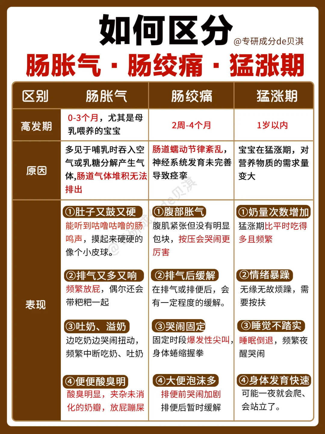 如何区分肠胀气、肠绞痛及猛涨期？