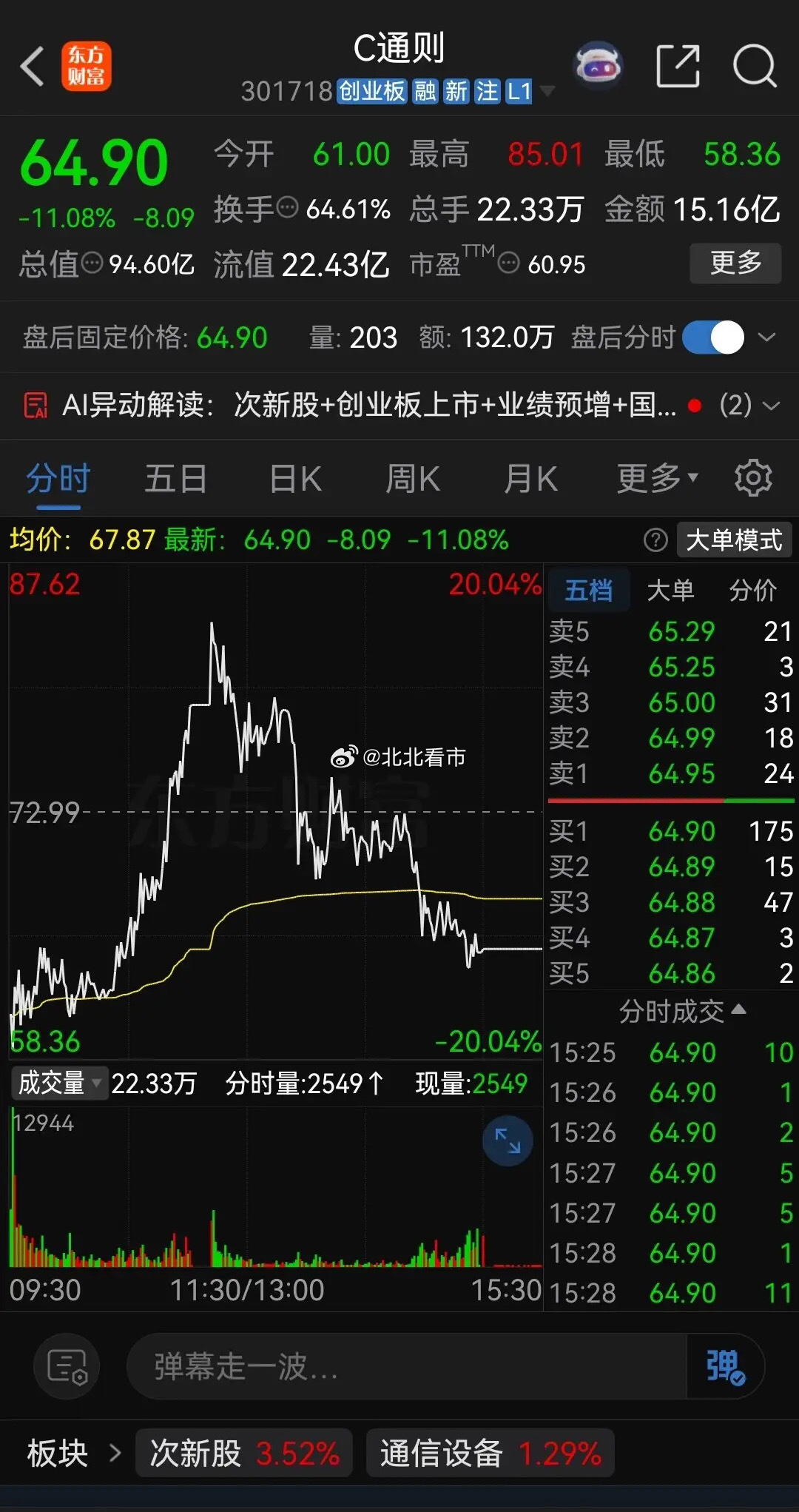 全天振幅近37个点，早盘割肉和盘中追涨的今天都哭了！

今天是C通则上市的第二天，开盘大幅低开于61元，低开幅度达到了16.43%，开盘后再次下跌，盘中最低跌到了58.36元，跌幅一度超过20%，因为新股上市前五天没有涨跌幅限制，不少股民怕亏损再扩大，再加上早上大盘一路暴跌，昨天被套的股民扛不住割肉 ​