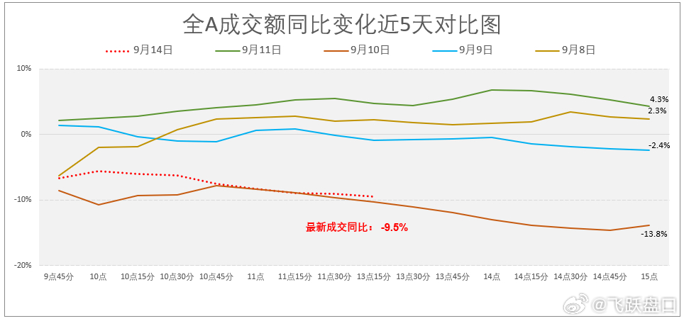 分时上涨无量，或下跌无量都好理解，涨也无量跌也无量的日子也有，但是只在极少数时间里出现，出现多了，就懵了。 ​​​