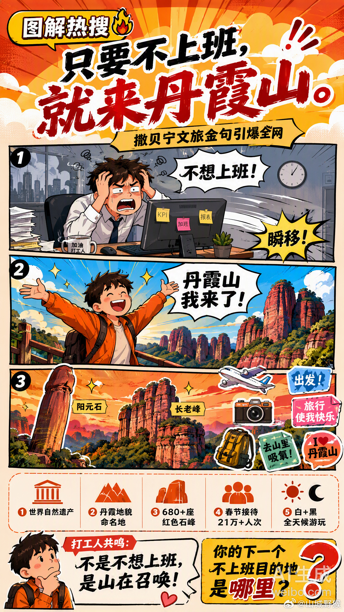 #只要不上班就来丹霞山# 撒贝宁又出文旅金句了！一句「只要不上班，就来丹霞山」直接让广东韶关这座世界自然遗产火出圈🔥

丹霞山作为「中国红石公园」，不仅是丹霞地貌的命名地，还是世界地质公园+世界遗产双料选手。680多座红色石峰、阳元石、阴元石、长老峰……大自然的鬼斧神工在这里展现得淋漓 ​