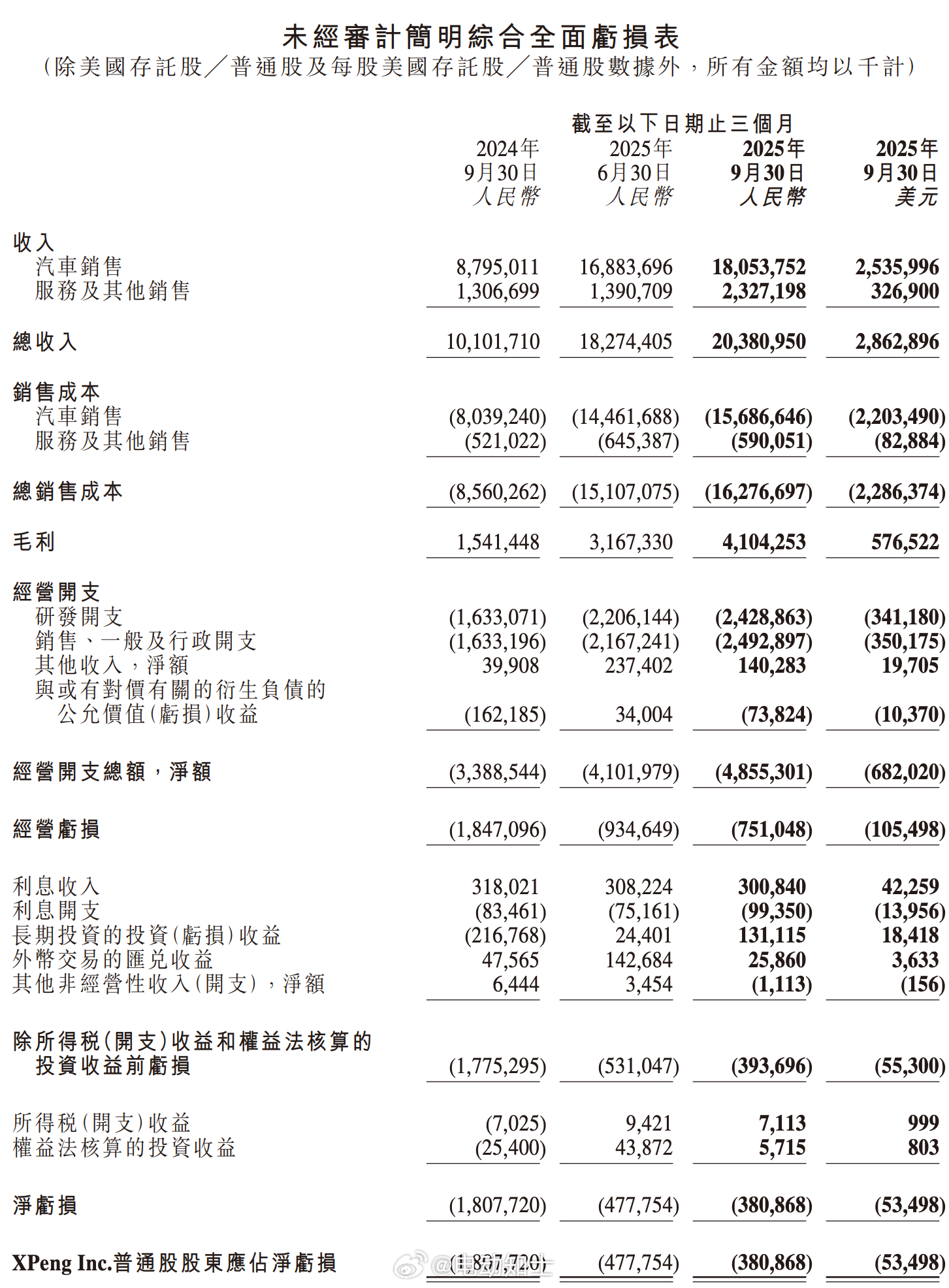 小鹏汽车发布三季度财报[话筒]  三季度营收203.8亿元，同比增长1...