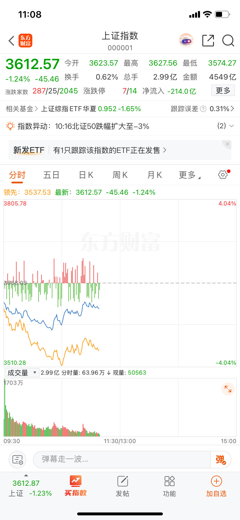 #A股跌破3600点#拉了一下科技然后没有持续性，次新股的芯片比较强，多看看次新，筹码比较干净 ​