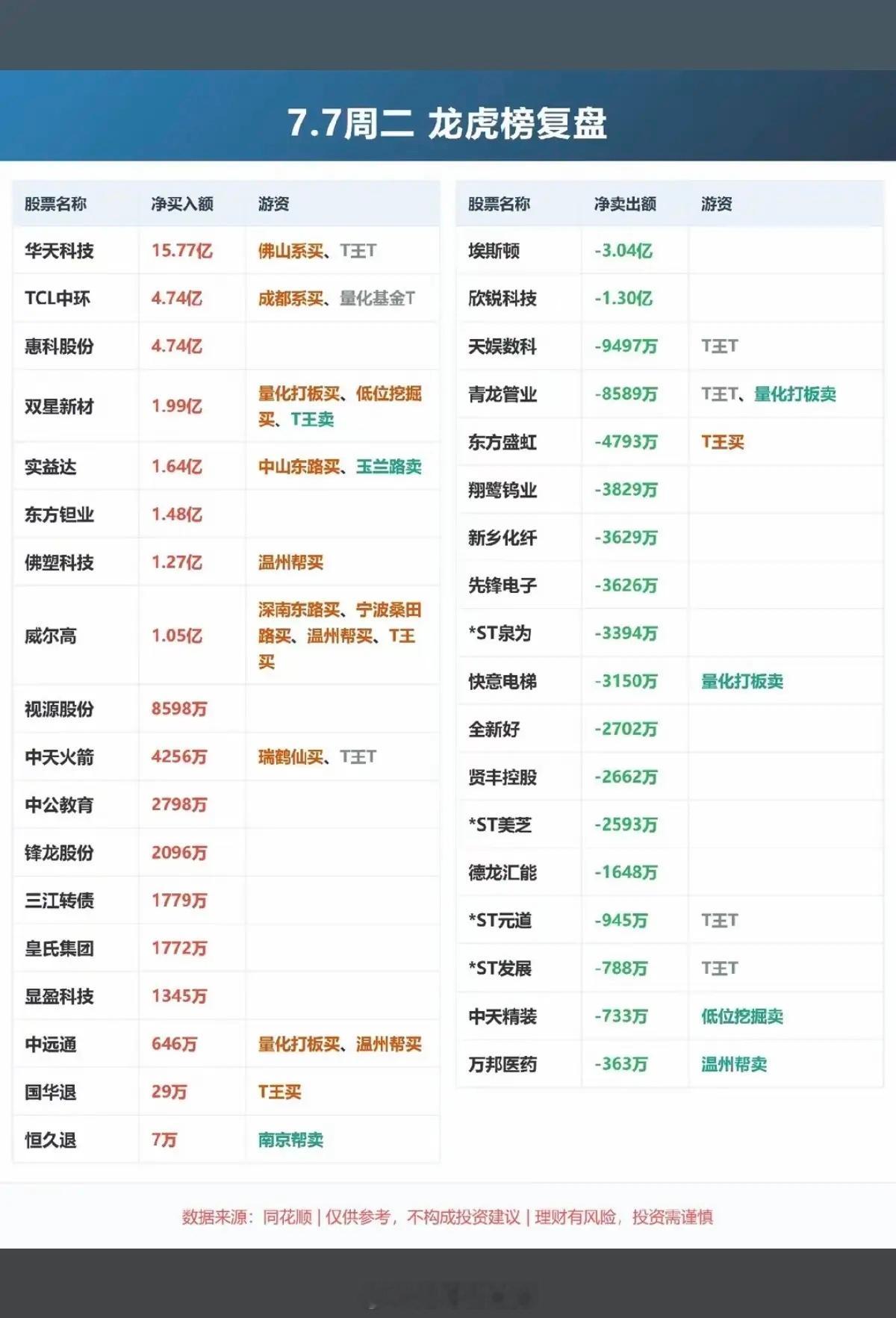7.07周二龙虎榜顶级游资抢筹全维度细解  市场大环境：7月7日大盘全...
