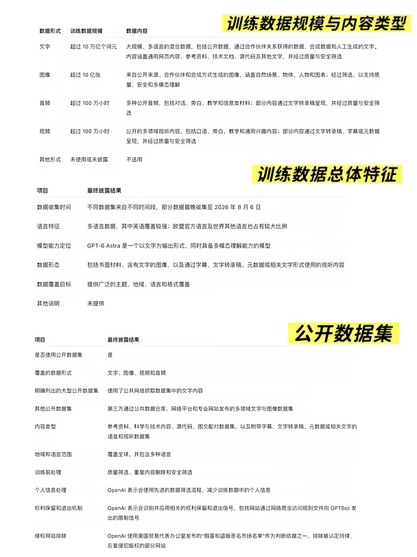 GPT6 Astra训练数据构成