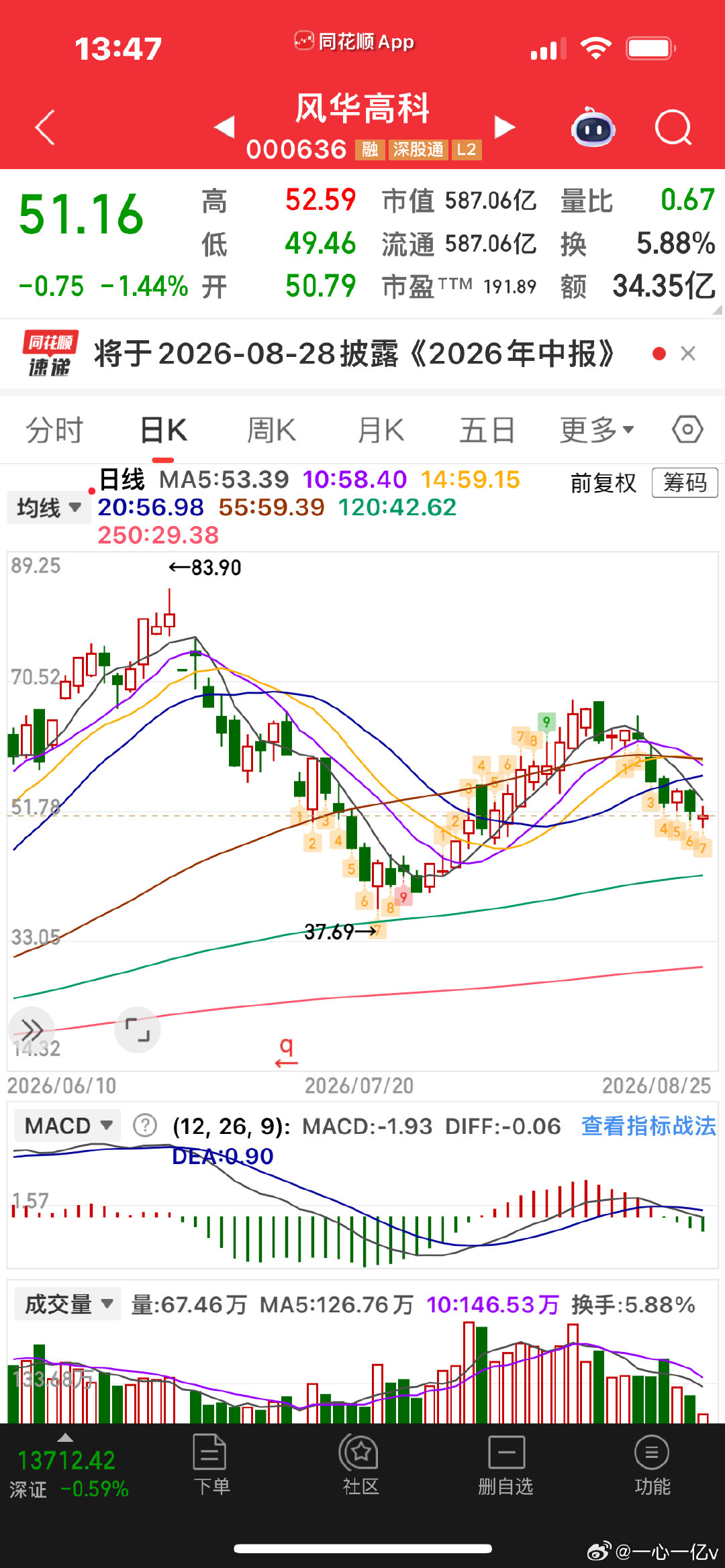 现在科技股真的没必要赌 每次反弹都是离场的机会 记得那一年的DeepSeek 也是喊还有三波还有双头 还有反弹 TMD都被挂在高枝上了 真看好科技那么等右侧走出来再上 吃点儿鱼中间的肉就可以了 这个市场不能贪 每次贪每次被揍！ ​